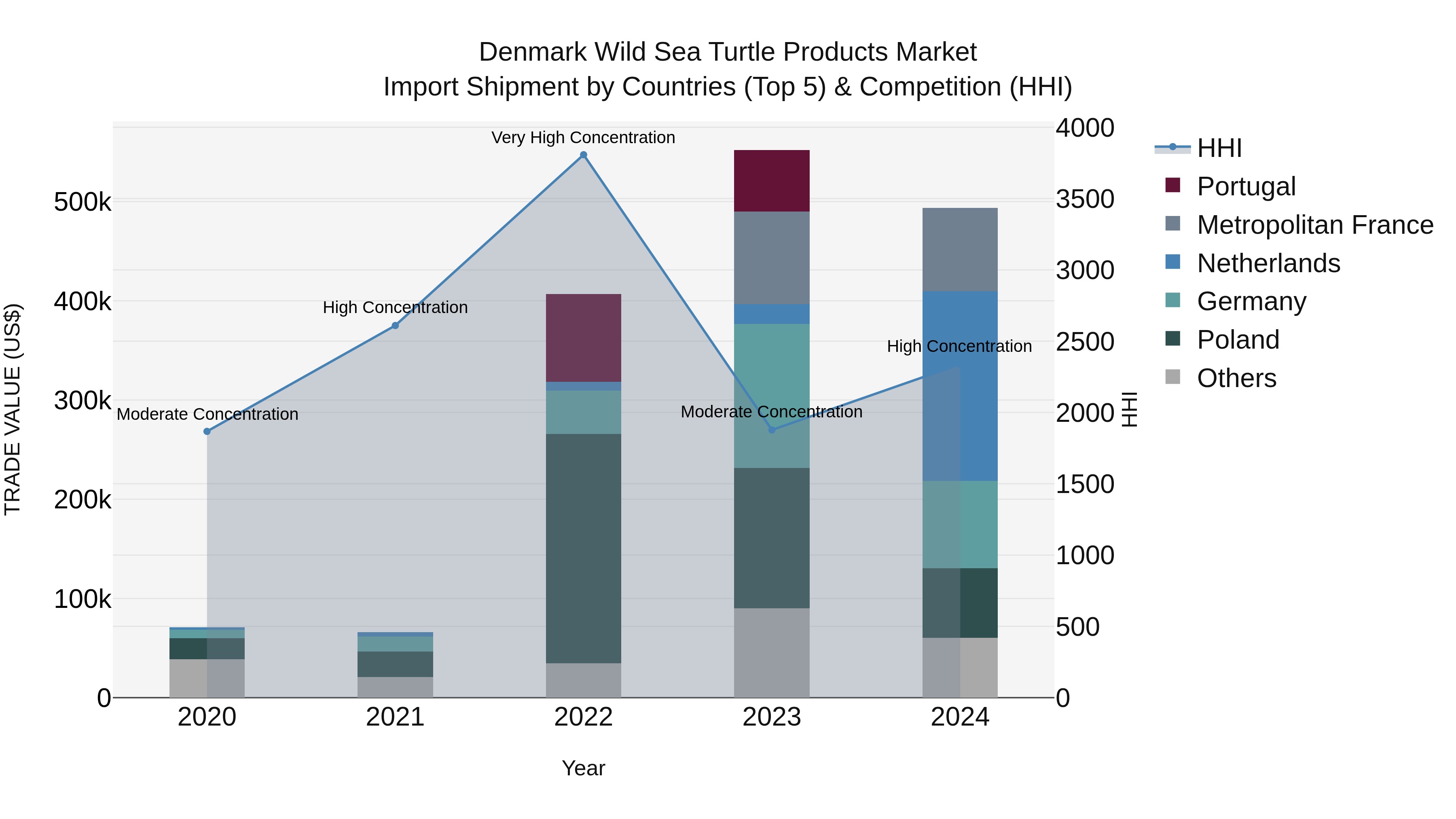 Denmark Wild Sea Turtle Products Market Top 5 Importing Countries and Market Competition (HHI) Analysis