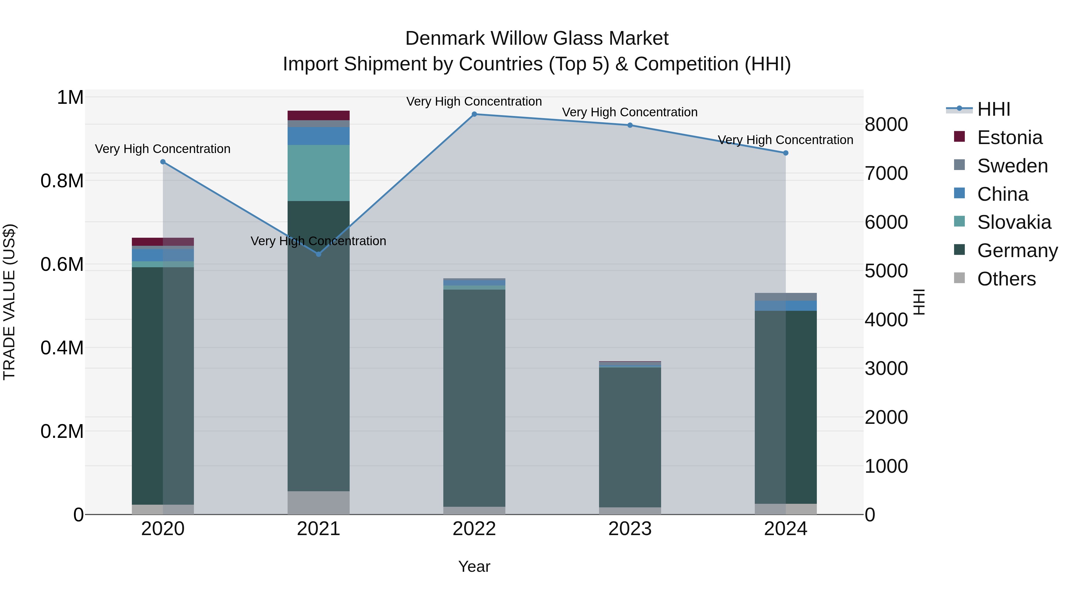Denmark Willow Glass Market Top 5 Importing Countries and Market Competition (HHI) Analysis