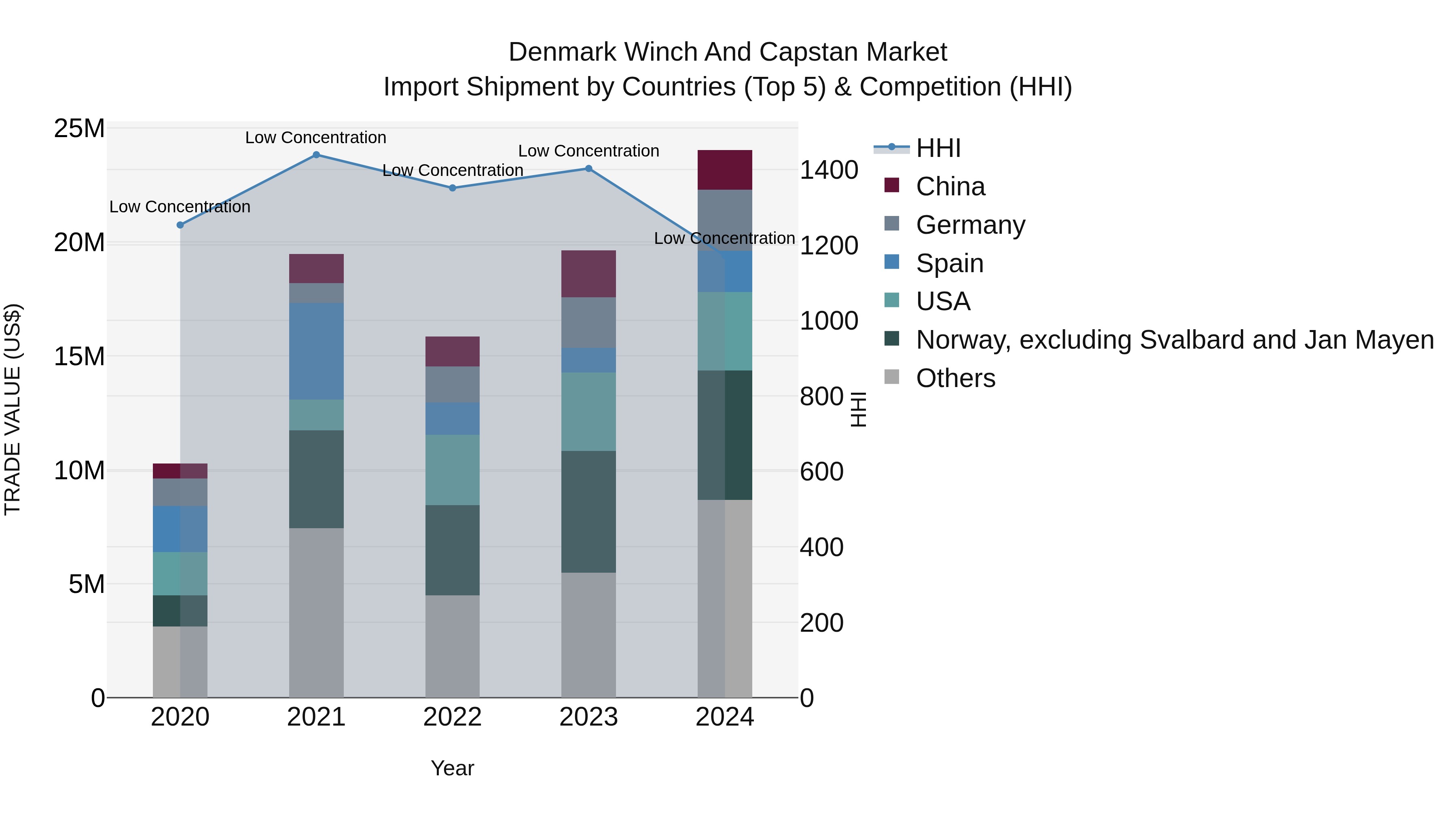 Denmark Winch and Capstan Market Top 5 Importing Countries and Market Competition (HHI) Analysis