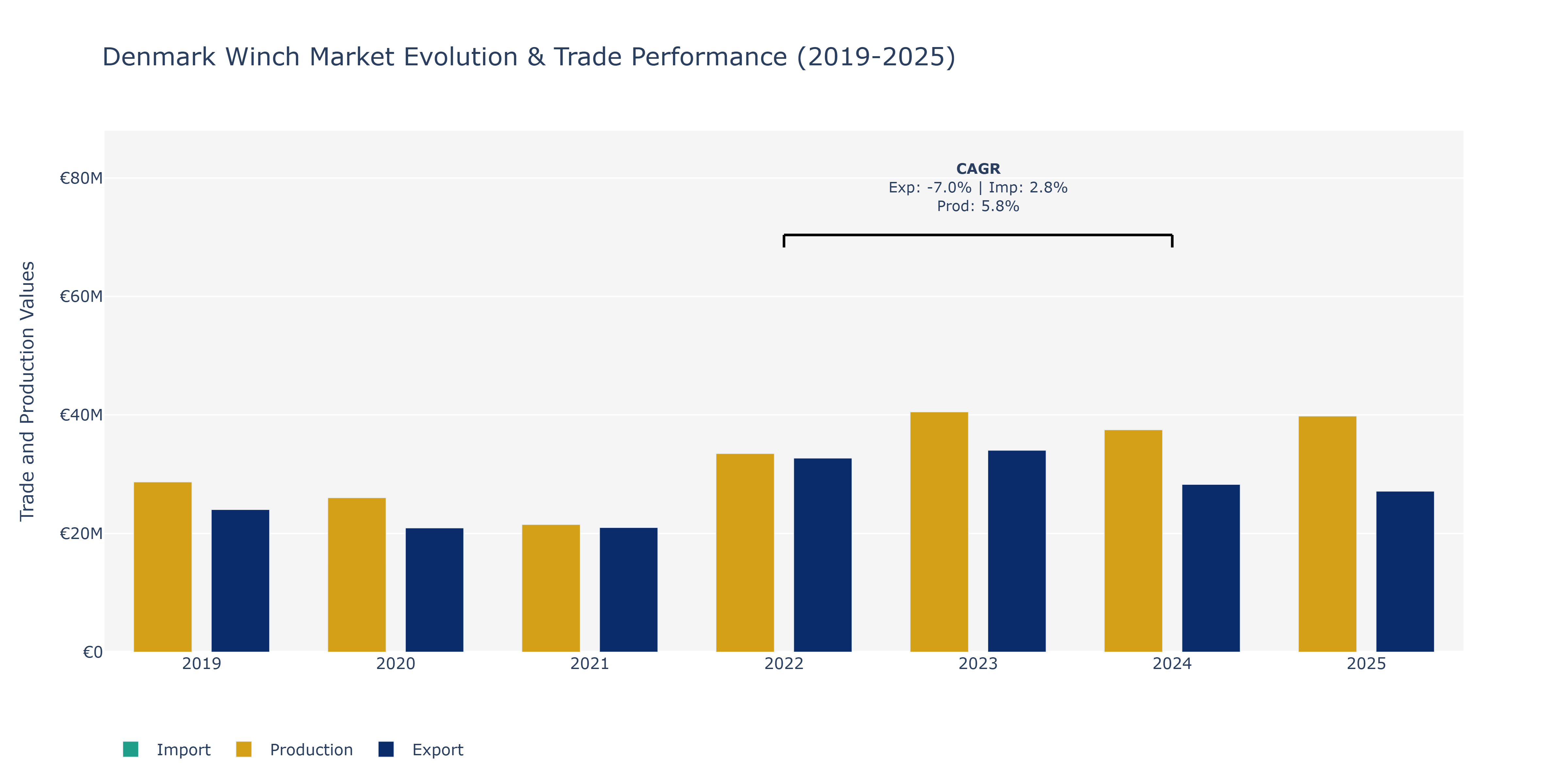 Denmark Winch Market: Production & Trade Performance (2019-2025)