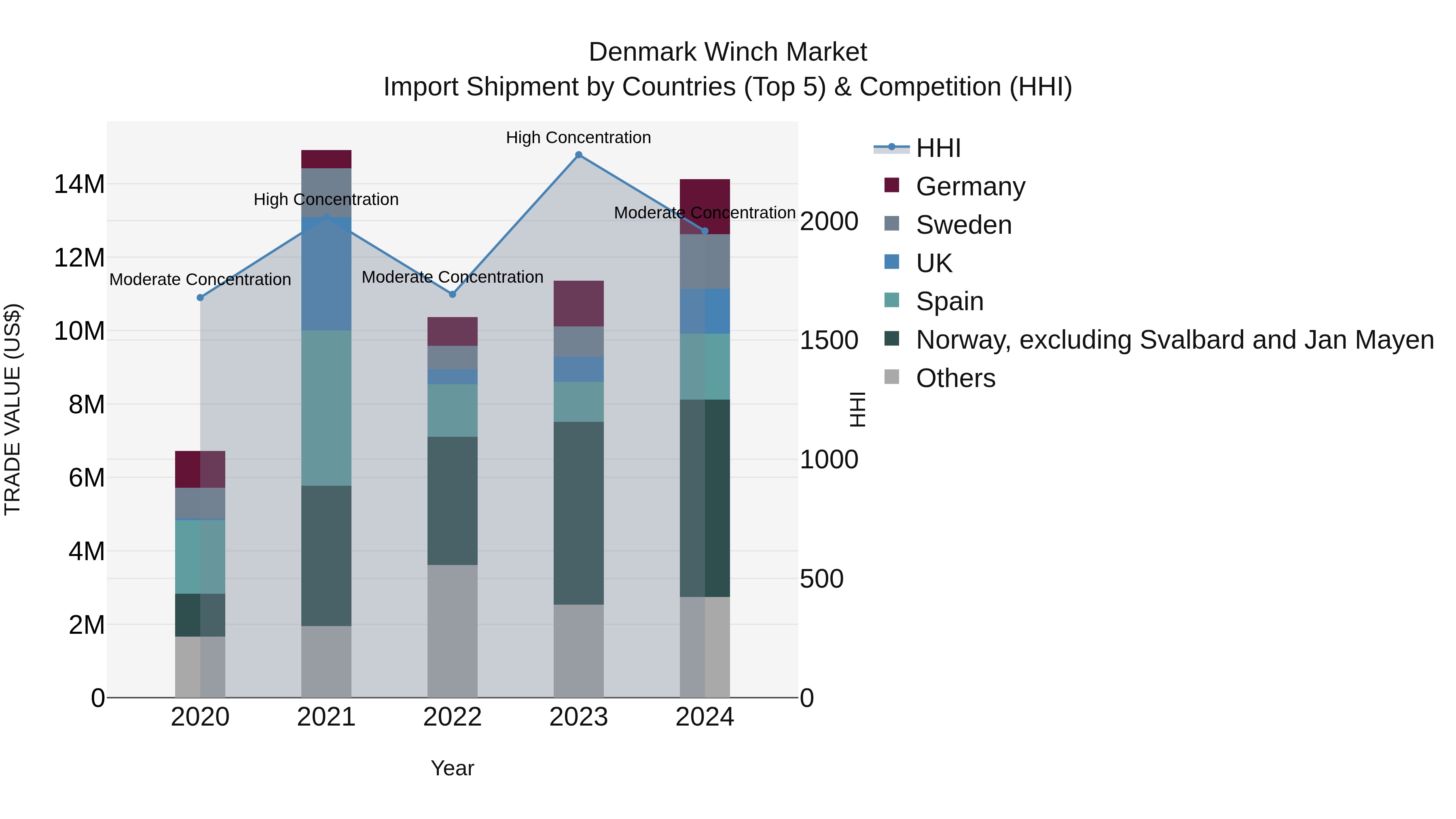 Denmark Winch Market Top 5 Importing Countries and Market Competition (HHI) Analysis