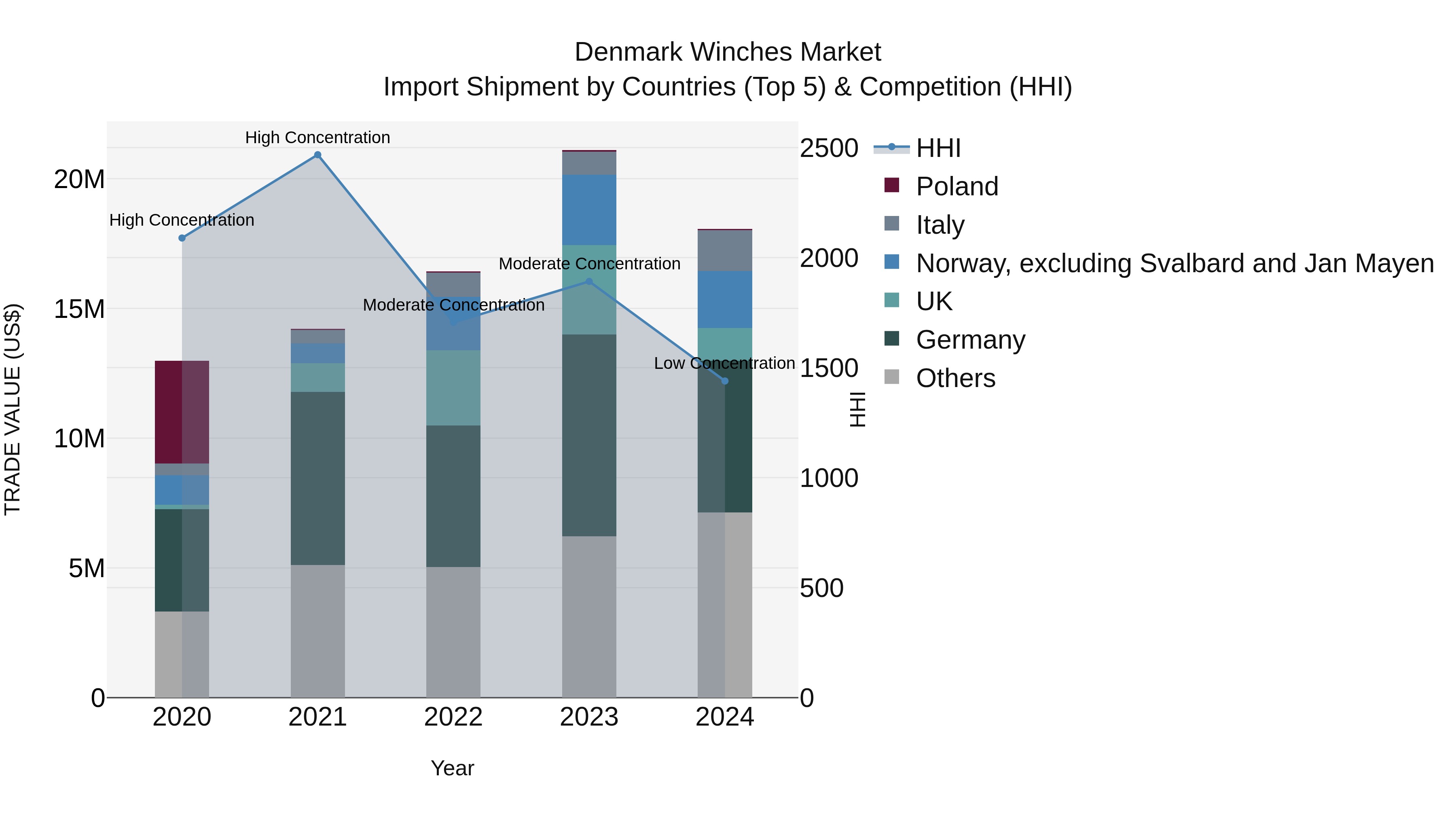 Denmark Winches Market Top 5 Importing Countries and Market Competition (HHI) Analysis
