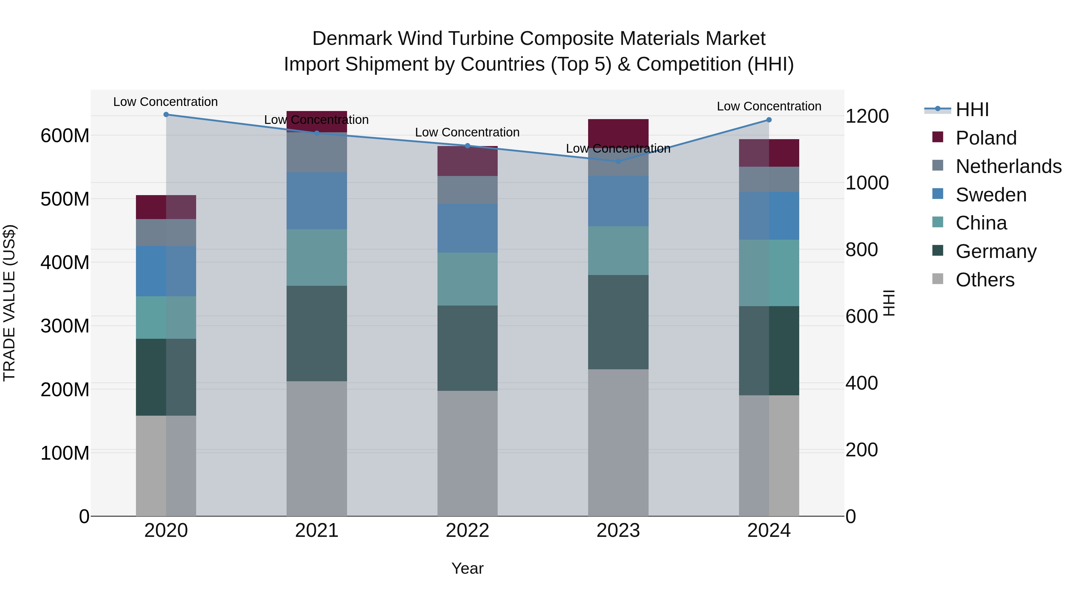 Denmark Wind Turbine Composite Materials Market Top 5 Importing Countries and Market Competition (HHI) Analysis