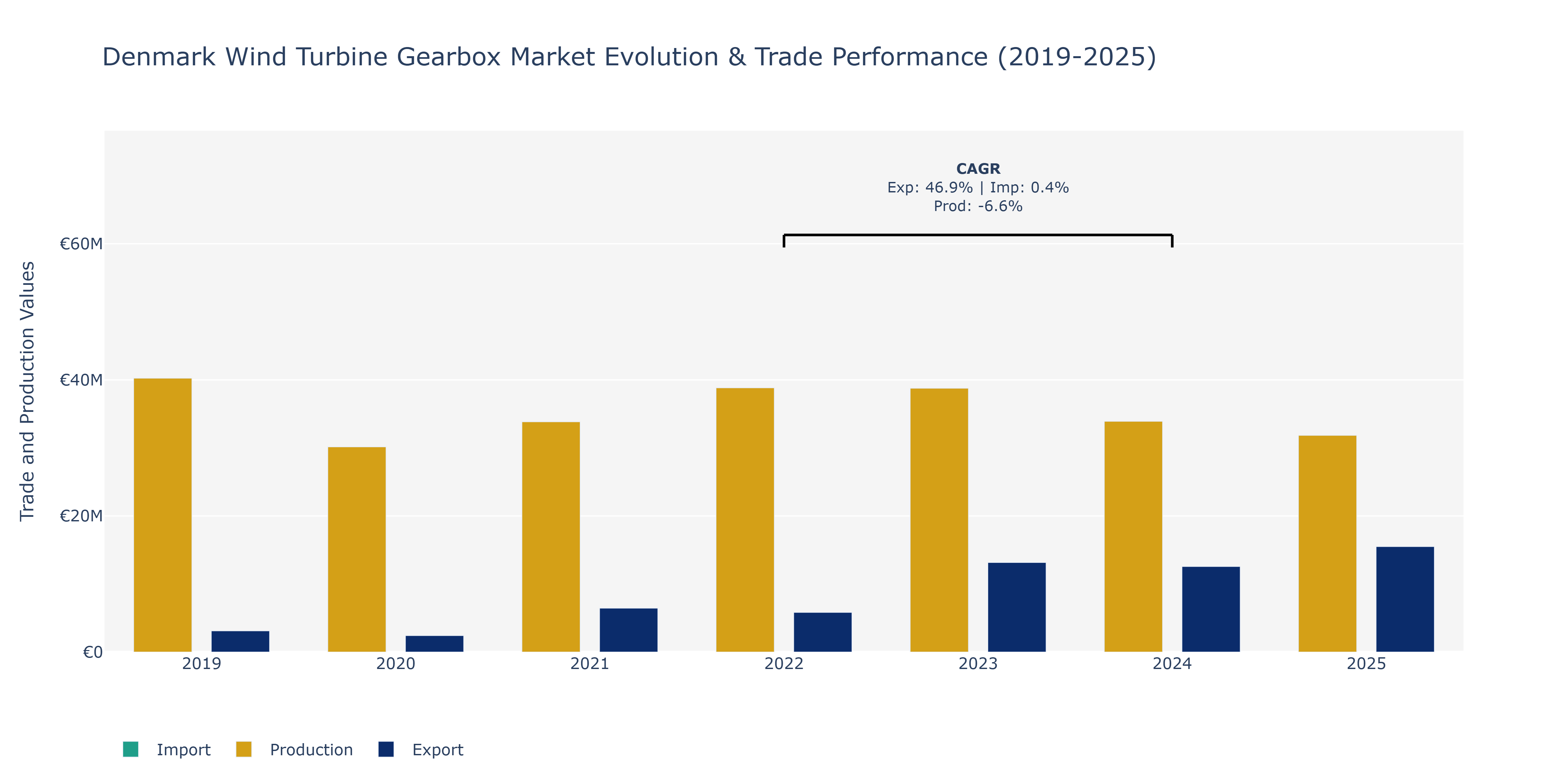 Denmark Wind Turbine Gearbox Market: Production & Trade Performance (2019-2025) Size