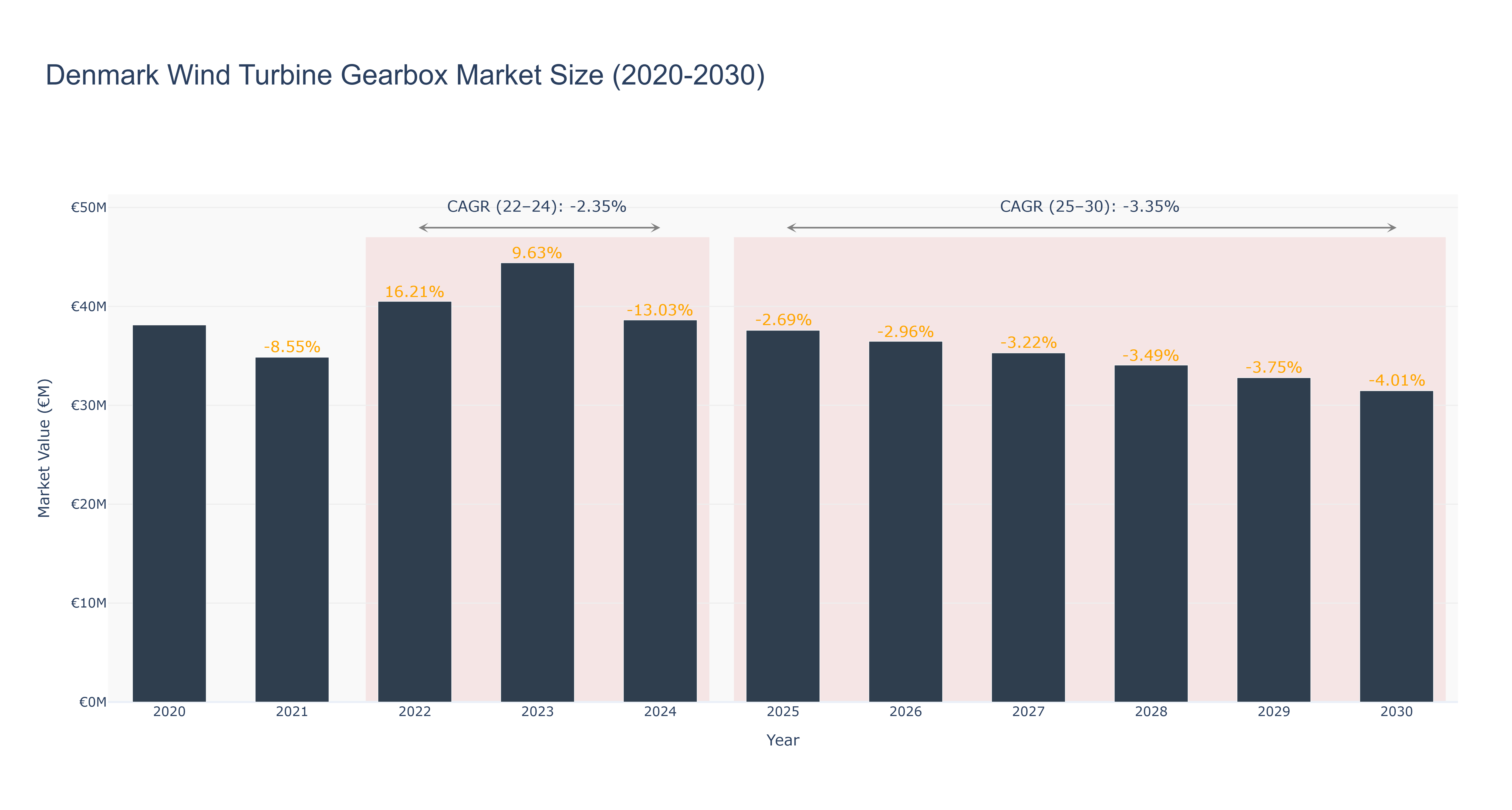 Denmark Wind Turbine Gearbox Market Size (2020-2030) Size