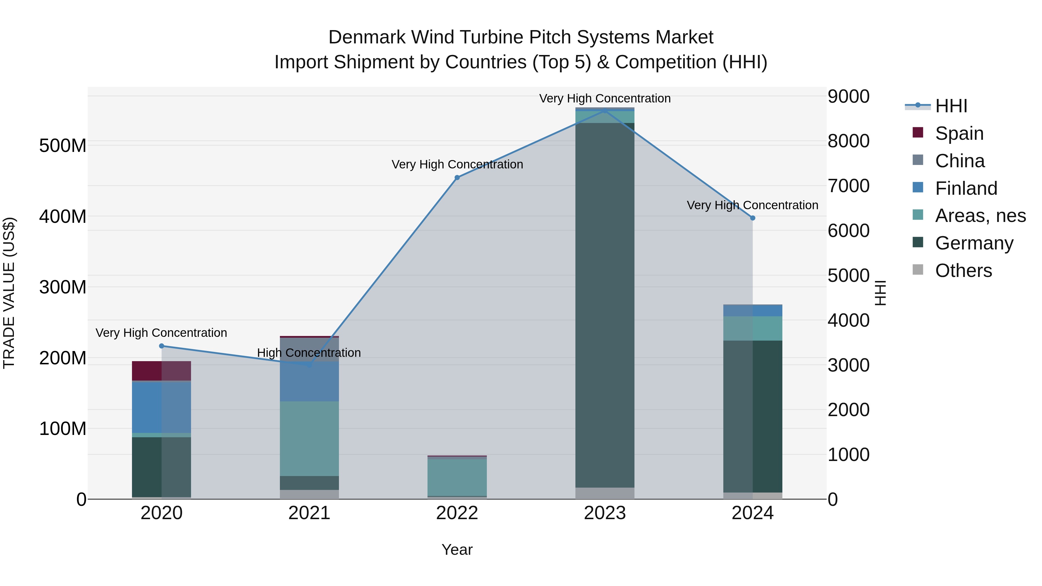 Denmark Wind Turbine Pitch Systems Market Top 5 Importing Countries and Market Competition (HHI) Analysis
