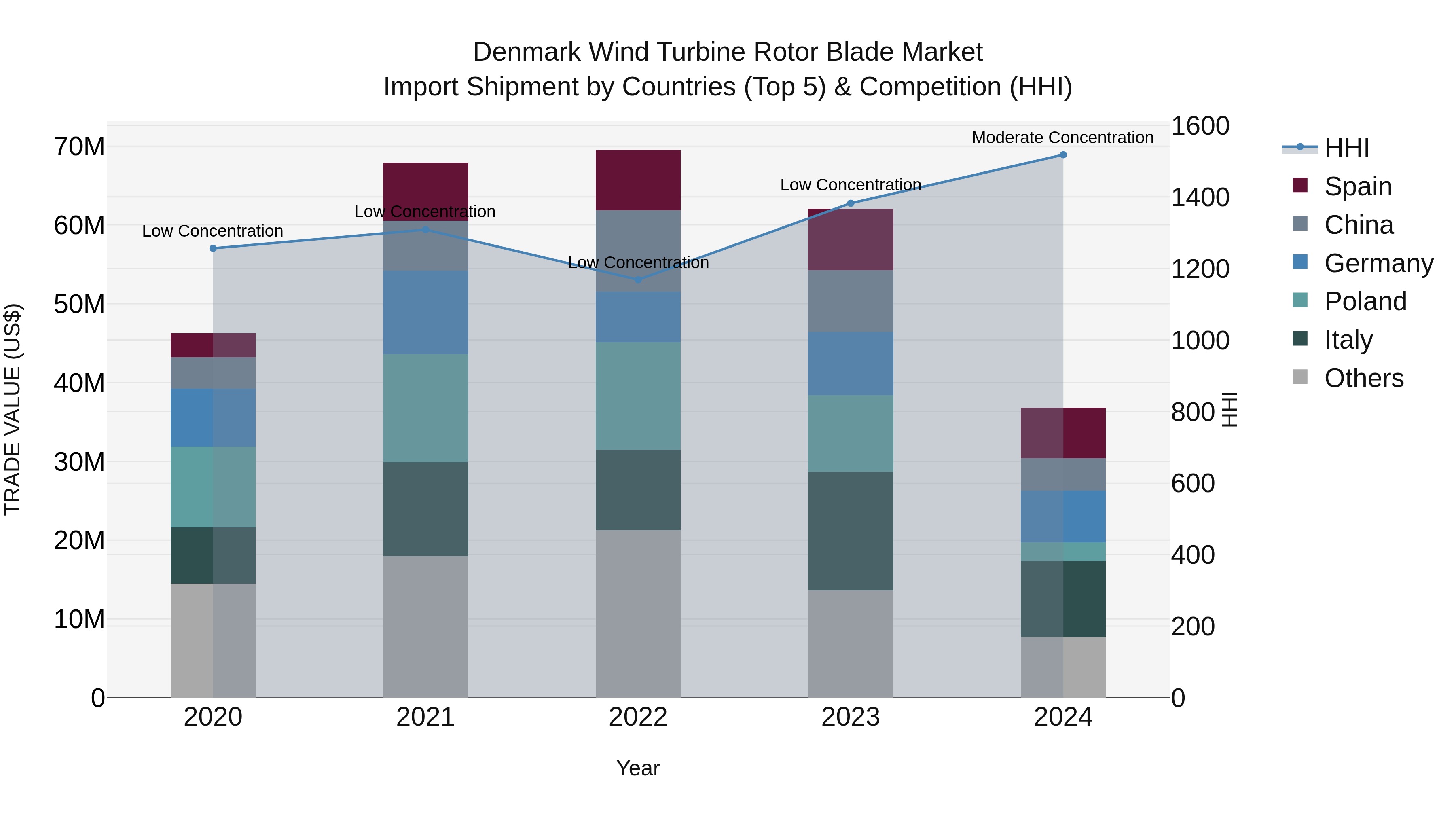 Denmark Wind Turbine Rotor Blade Market Top 5 Importing Countries and Market Competition (HHI) Analysis