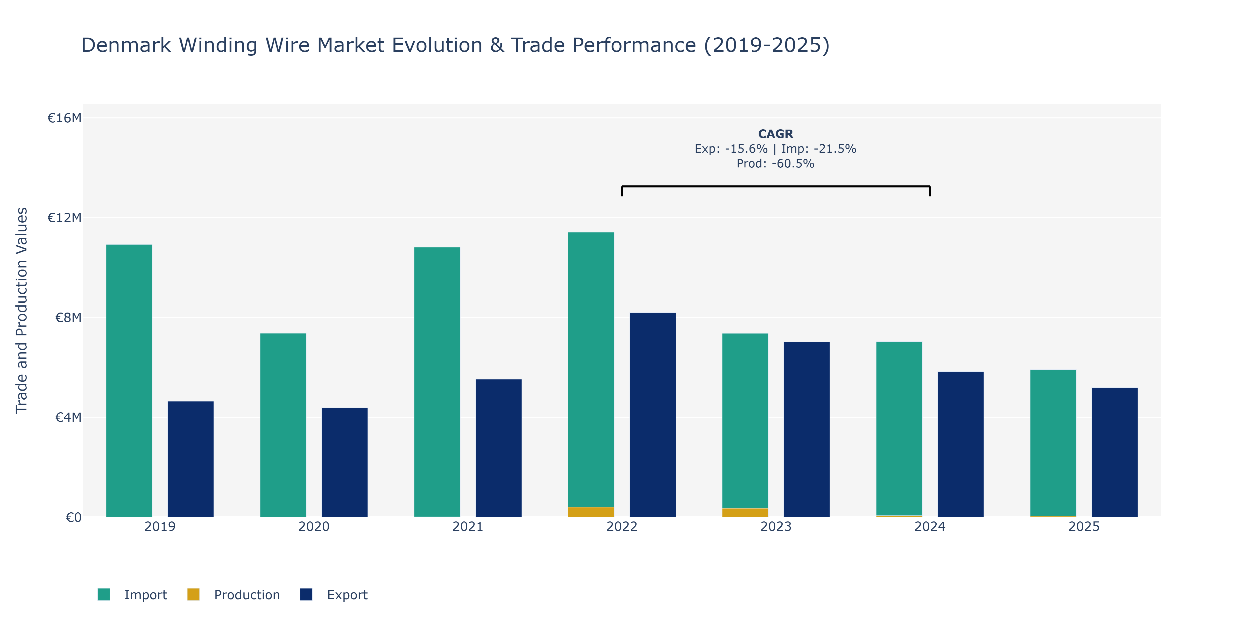 Denmark Winding Wire Market: Production & Trade Performance (2019-2025)
