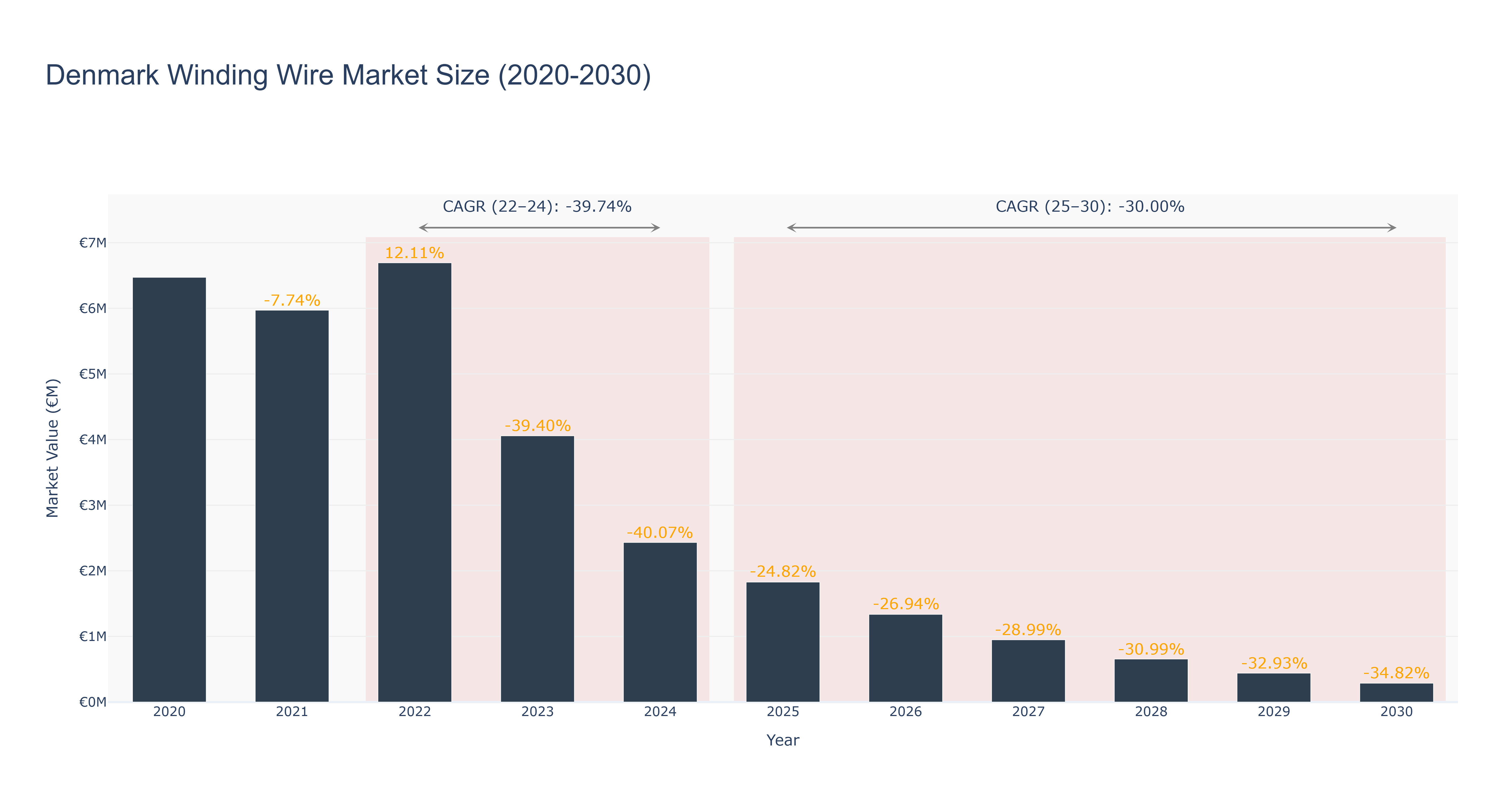 Denmark Winding Wire Market Size (2020-2030)