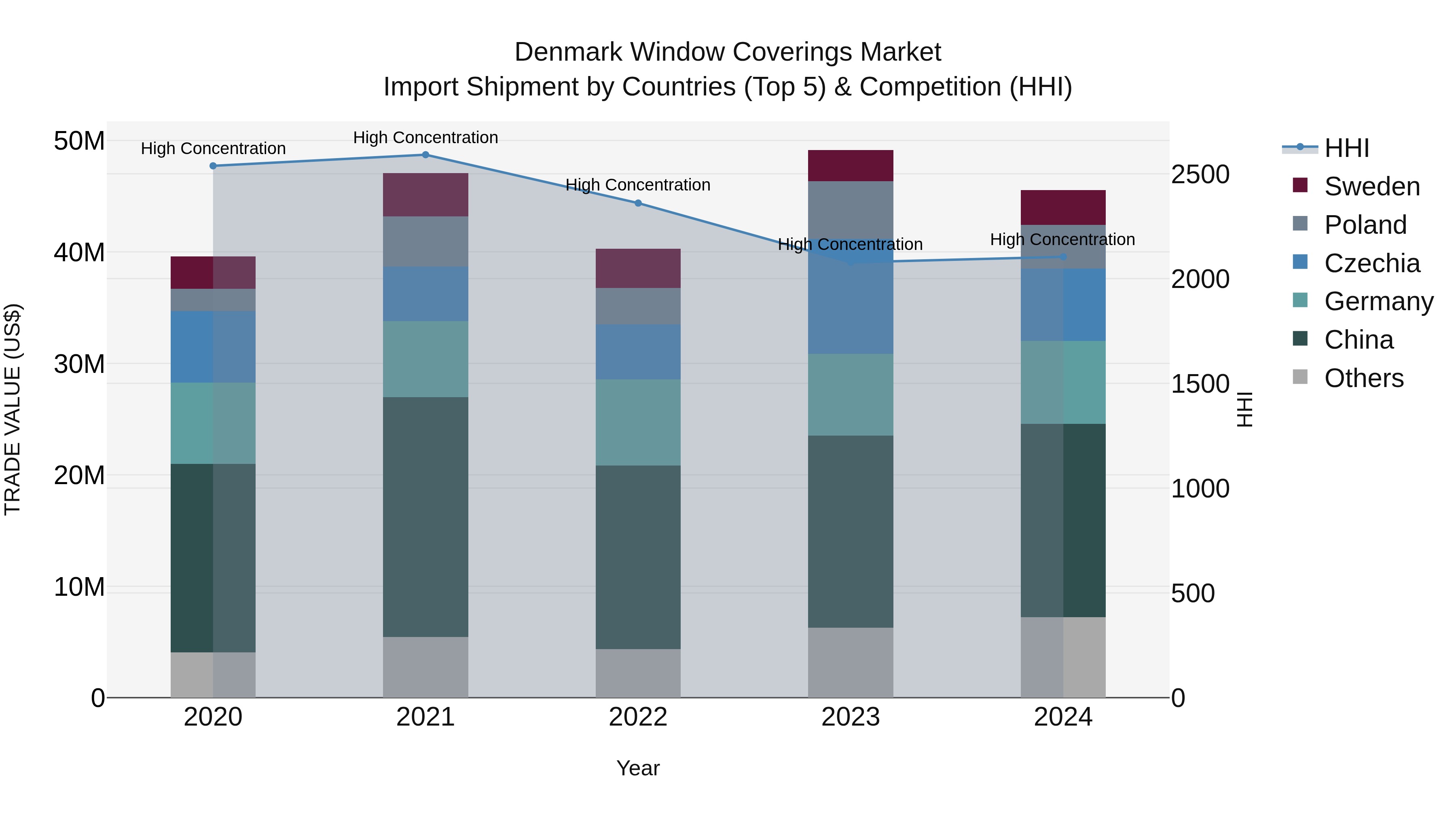 Denmark Window Coverings Market Top 5 Importing Countries and Market Competition (HHI) Analysis