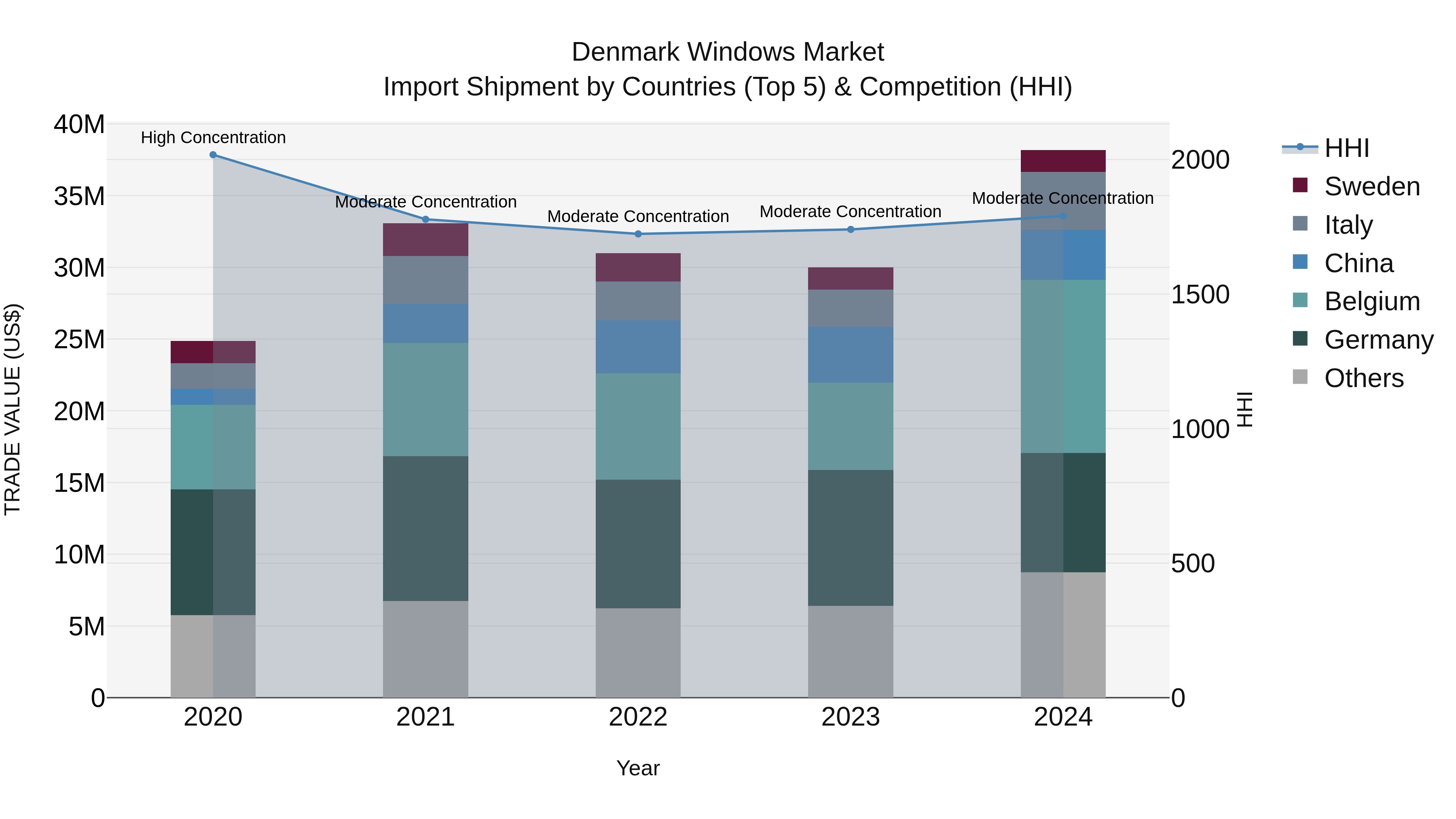 Denmark Windows Market Top 5 Importing Countries and Market Competition (HHI) Analysis