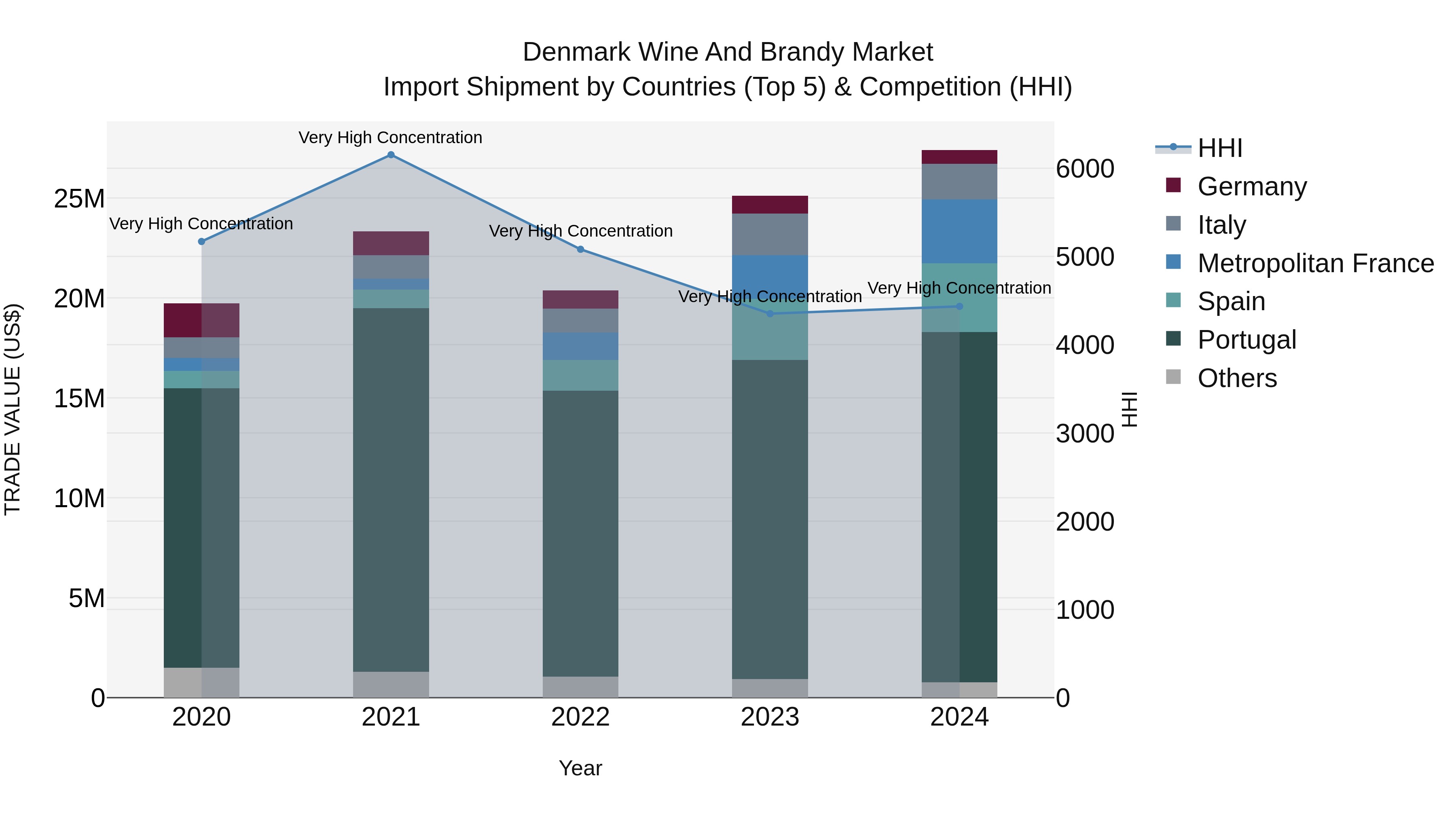 Denmark Wine and Brandy Market Top 5 Importing Countries and Market Competition (HHI) Analysis