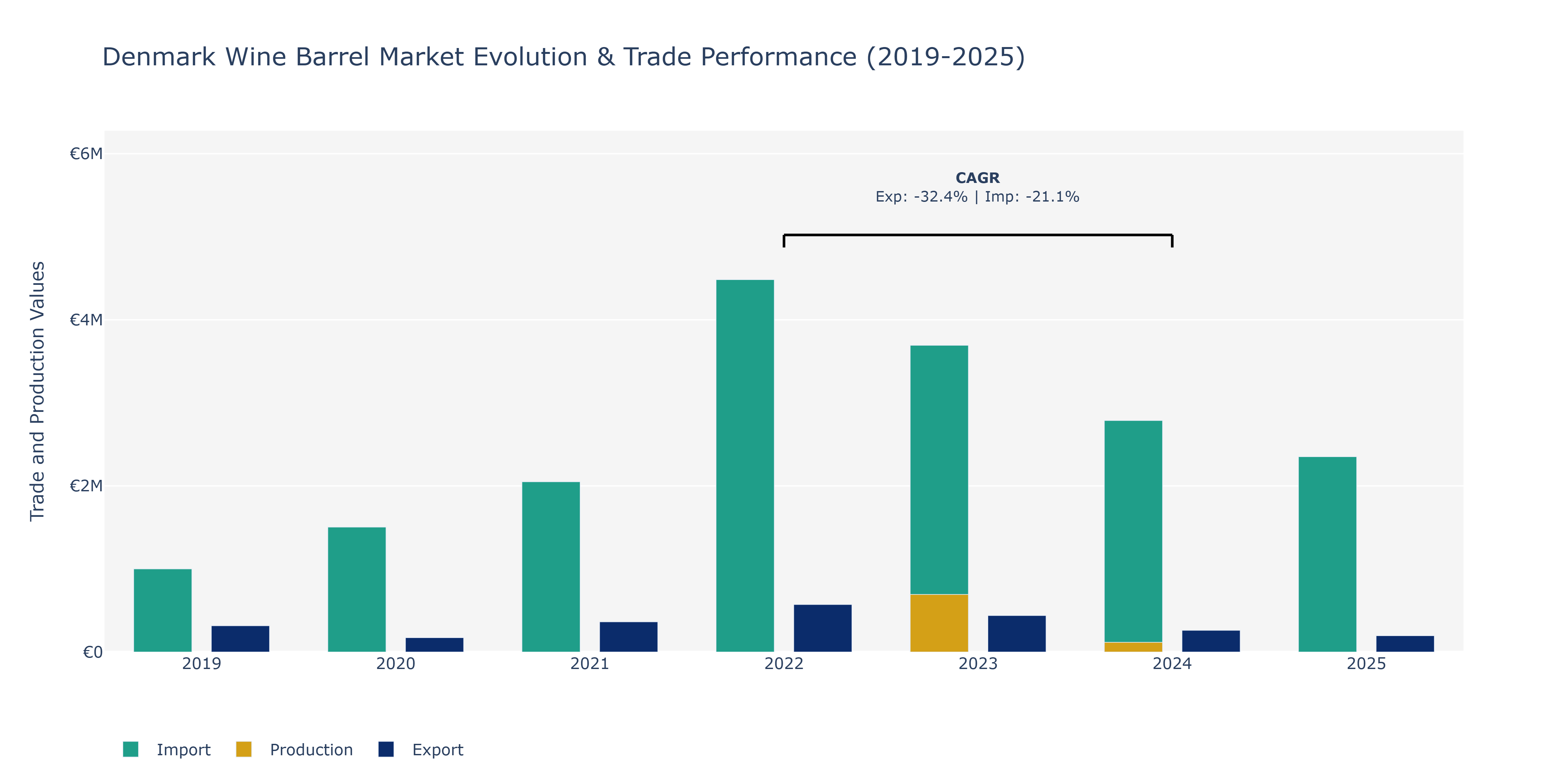 Denmark Wine Barrel Market: Production & Trade Performance (2019-2025)