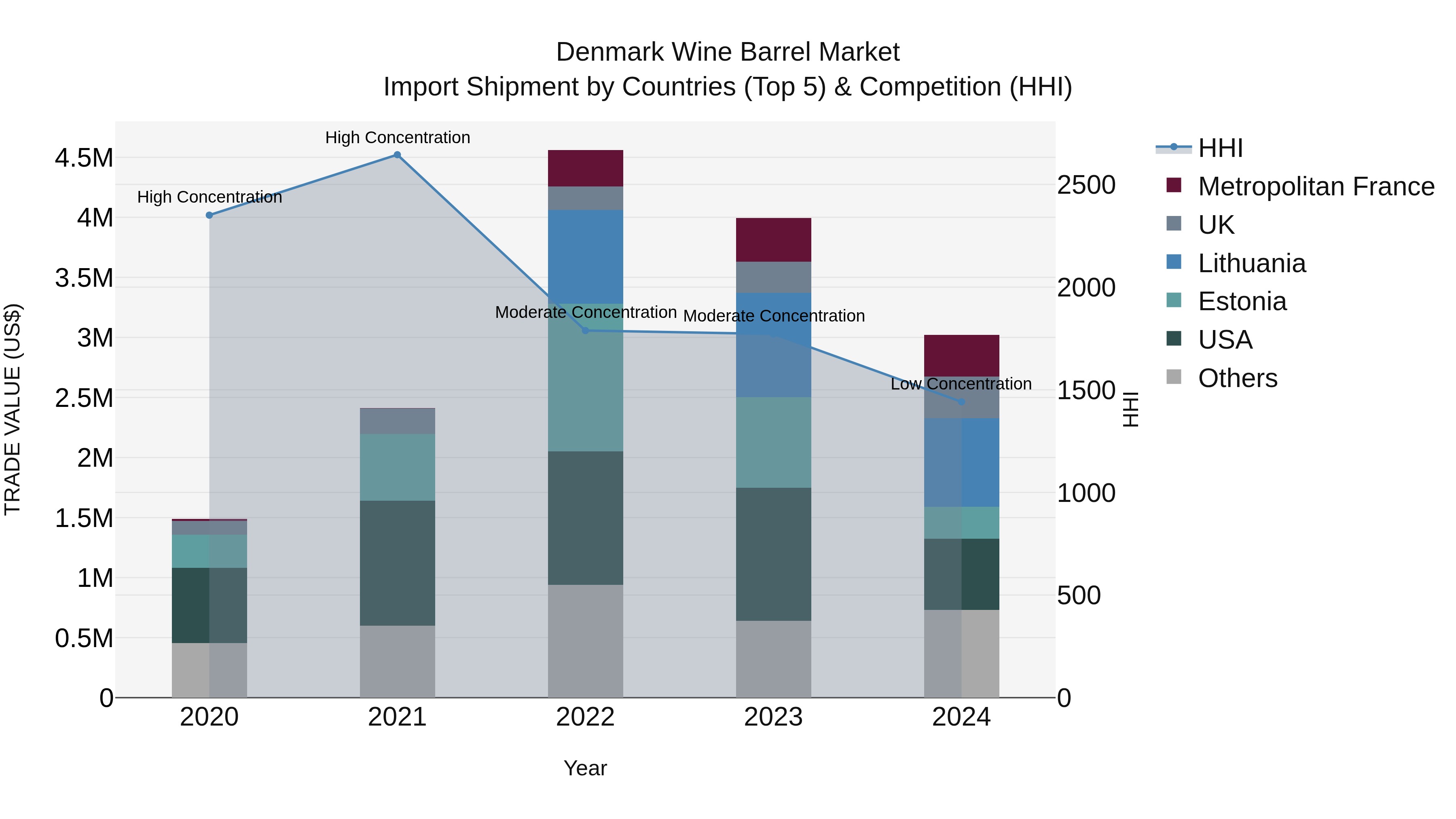 Denmark Wine Barrel Market Top 5 Importing Countries and Market Competition (HHI) Analysis