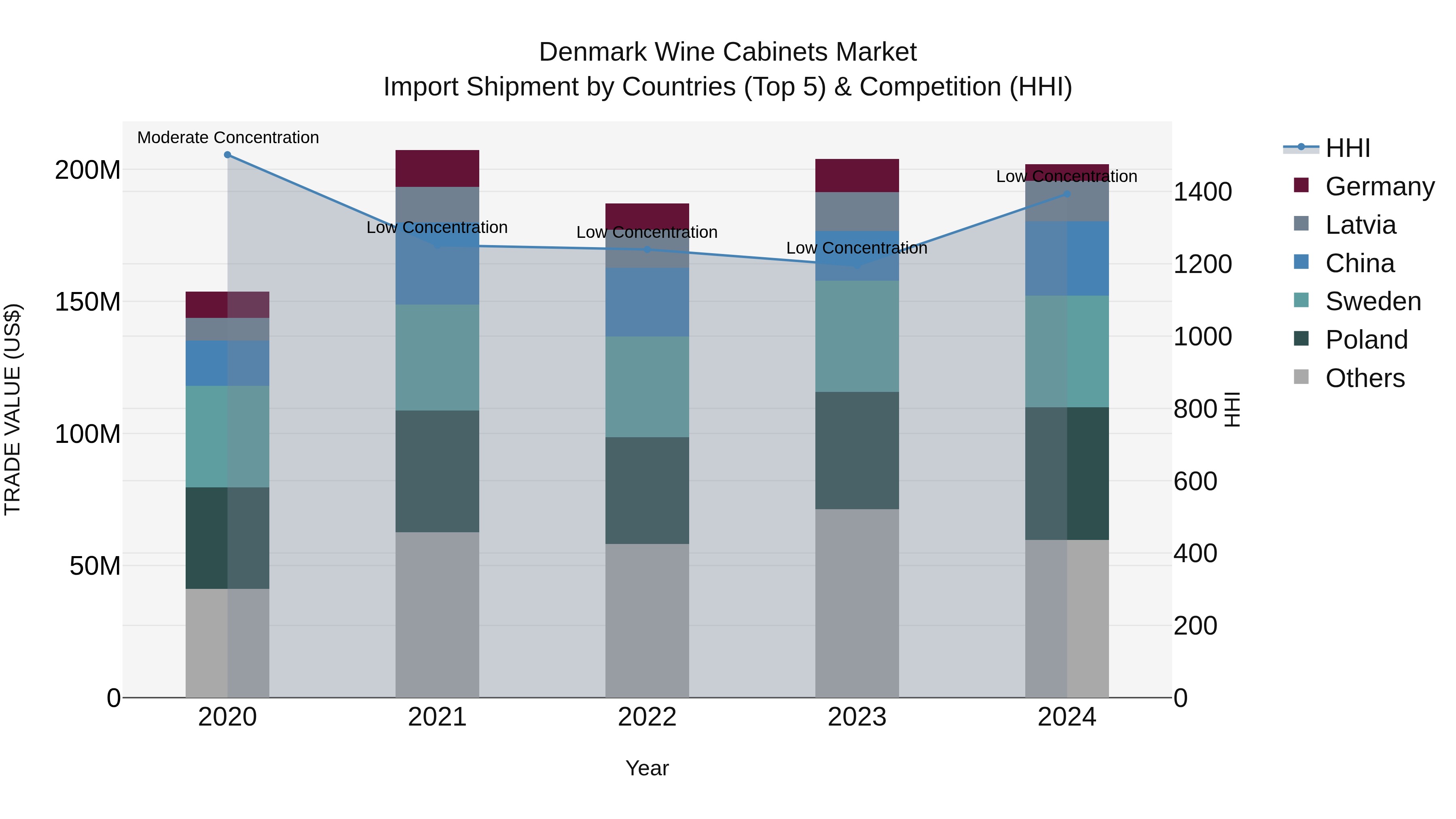 Denmark Wine Cabinets Market Top 5 Importing Countries and Market Competition (HHI) Analysis