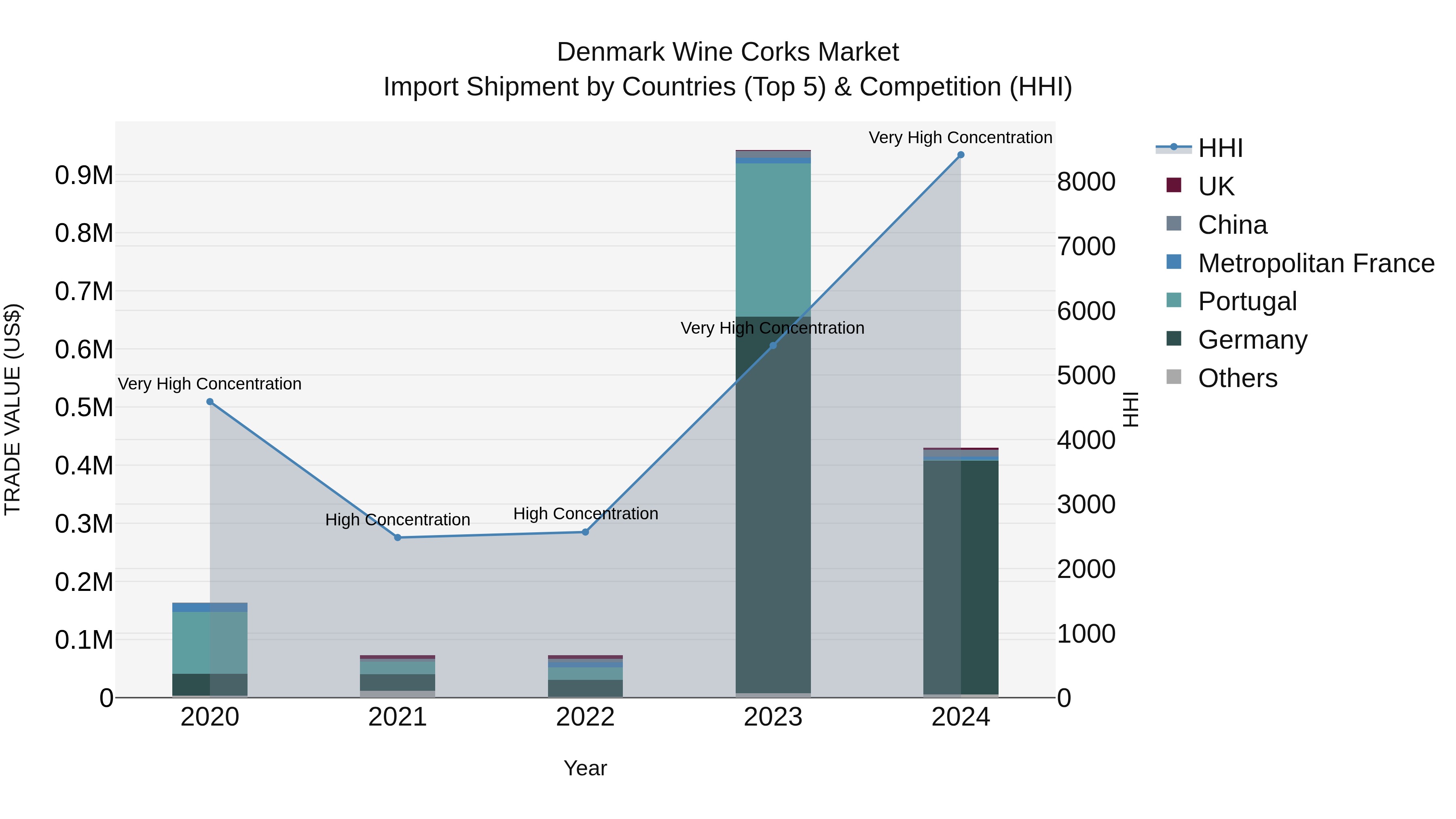 Denmark Wine Corks Market Top 5 Importing Countries and Market Competition (HHI) Analysis