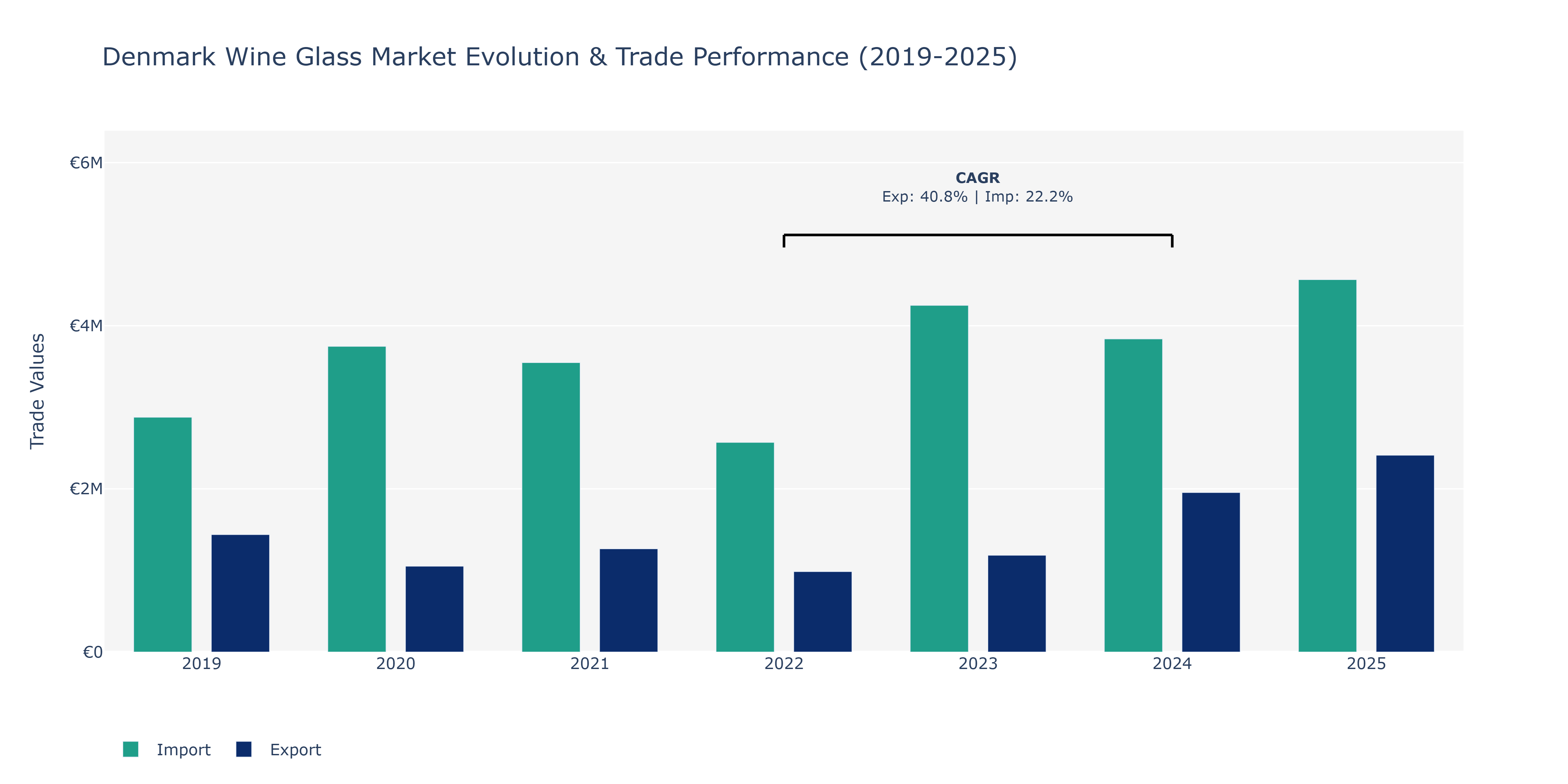 Denmark Wine Glass Market: Production & Trade Performance (2019-2025)