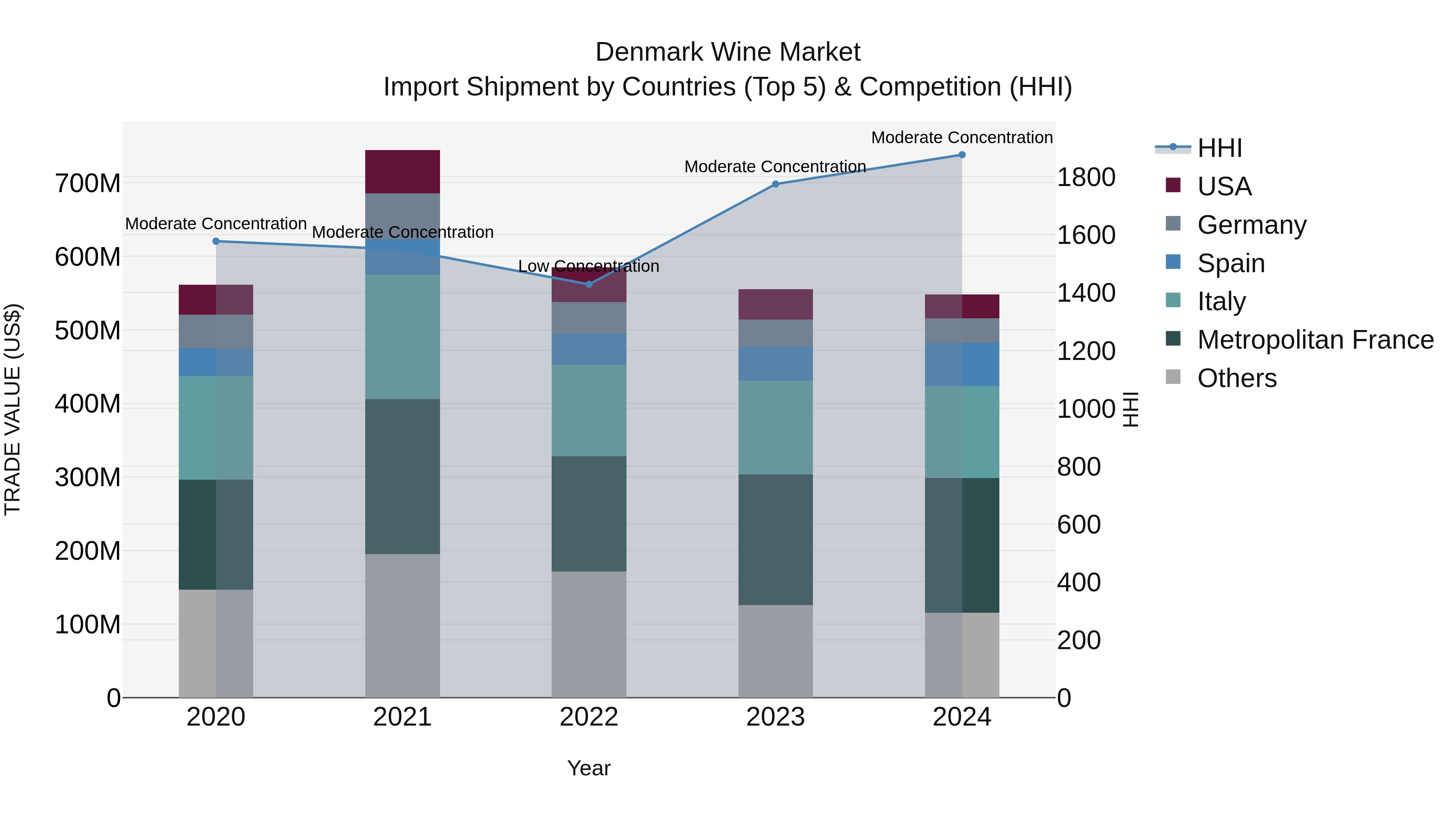 Denmark Wine Market Top 5 Importing Countries and Market Competition (HHI) Analysis