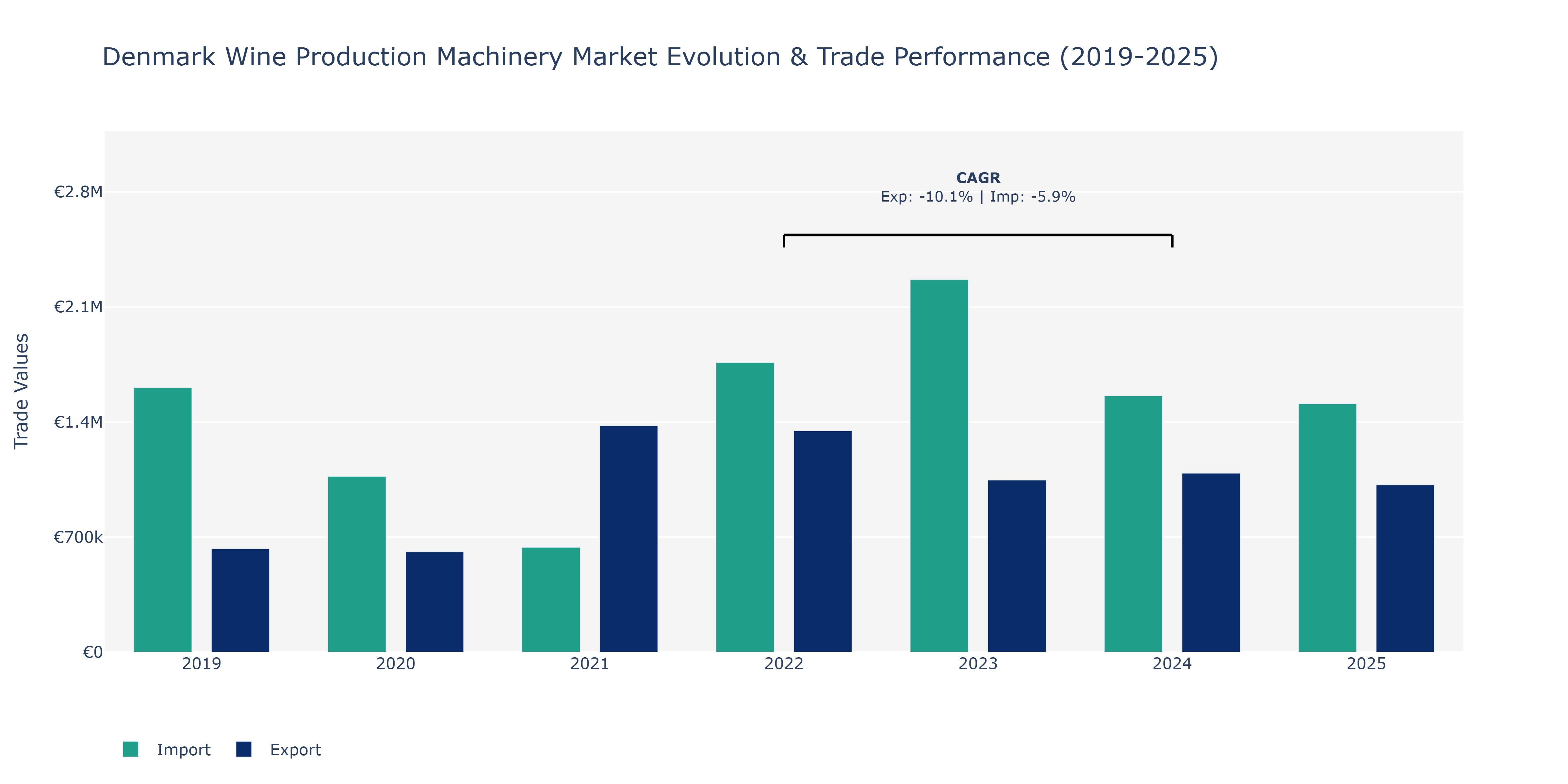 Denmark Wine Production Machinery Market: Production & Trade Performance (2019-2025)
