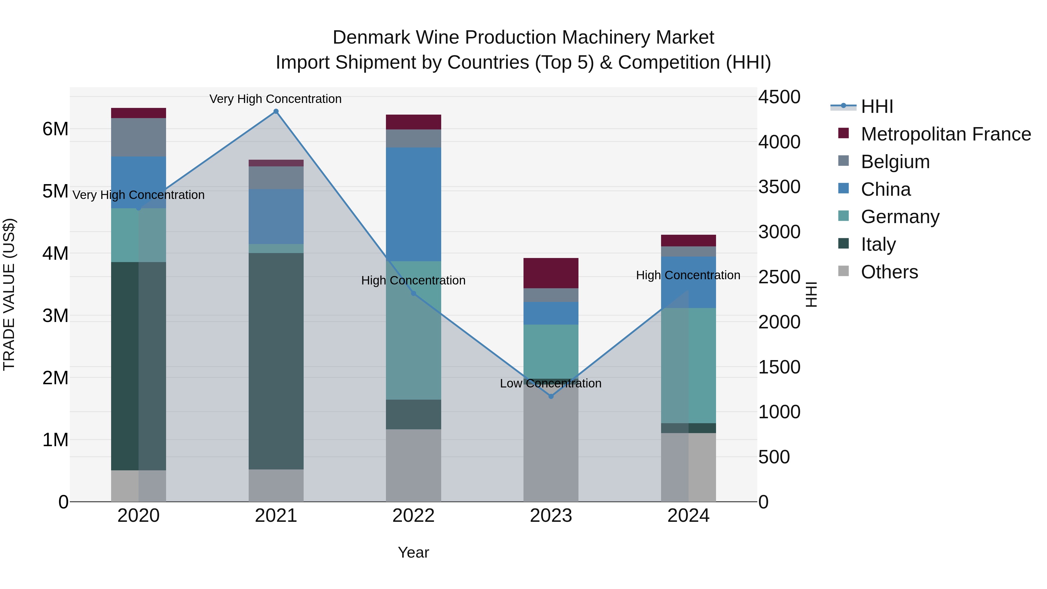 Denmark Wine Production Machinery Market Top 5 Importing Countries and Market Competition (HHI) Analysis