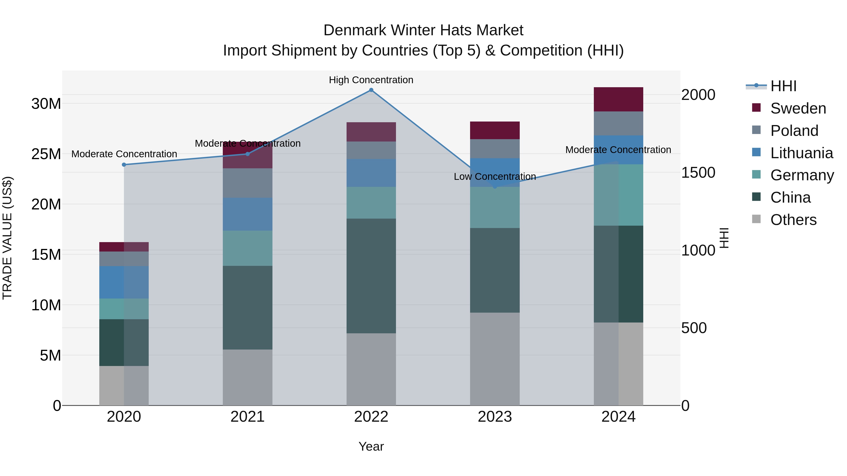 Denmark Winter Hats Market Top 5 Importing Countries and Market Competition (HHI) Analysis