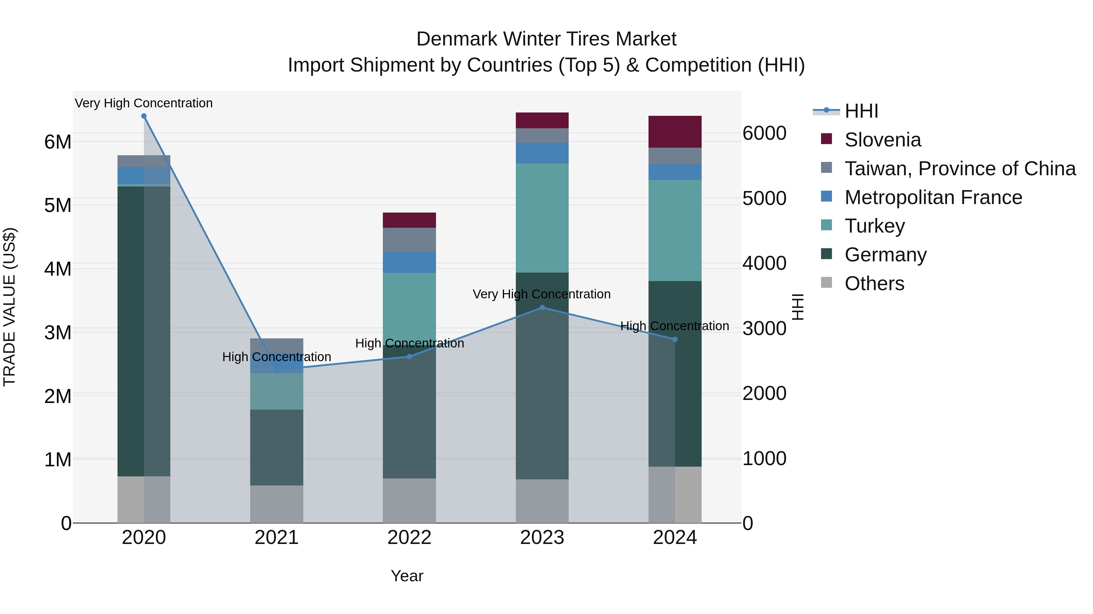 Denmark Winter Tires Market Top 5 Importing Countries and Market Competition (HHI) Analysis