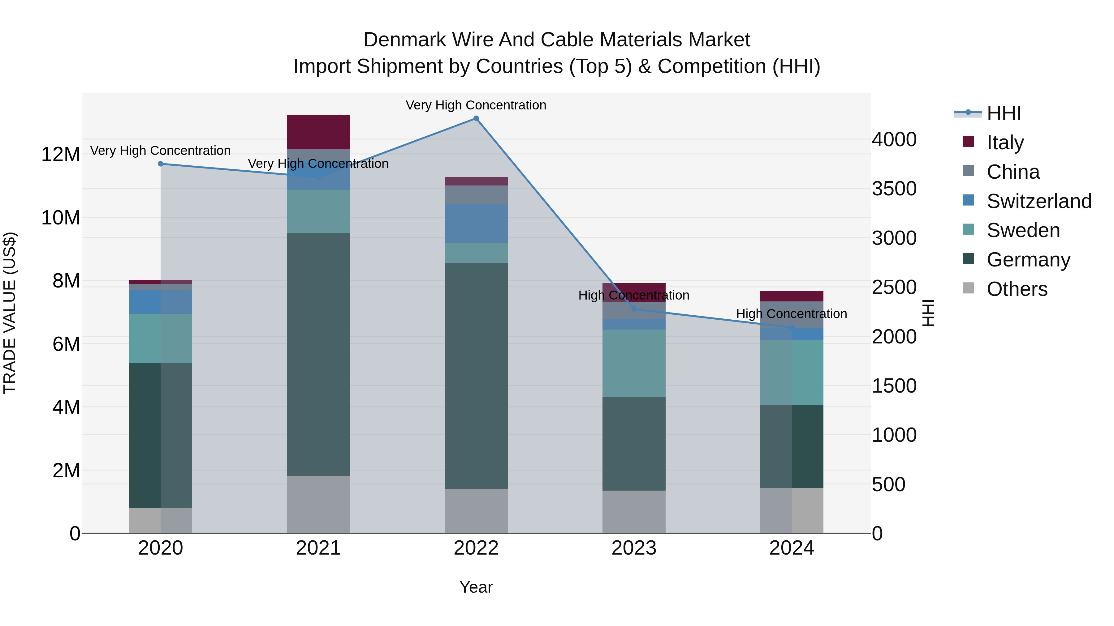 Denmark Wire and Cable Materials Market Top 5 Importing Countries and Market Competition (HHI) Analysis