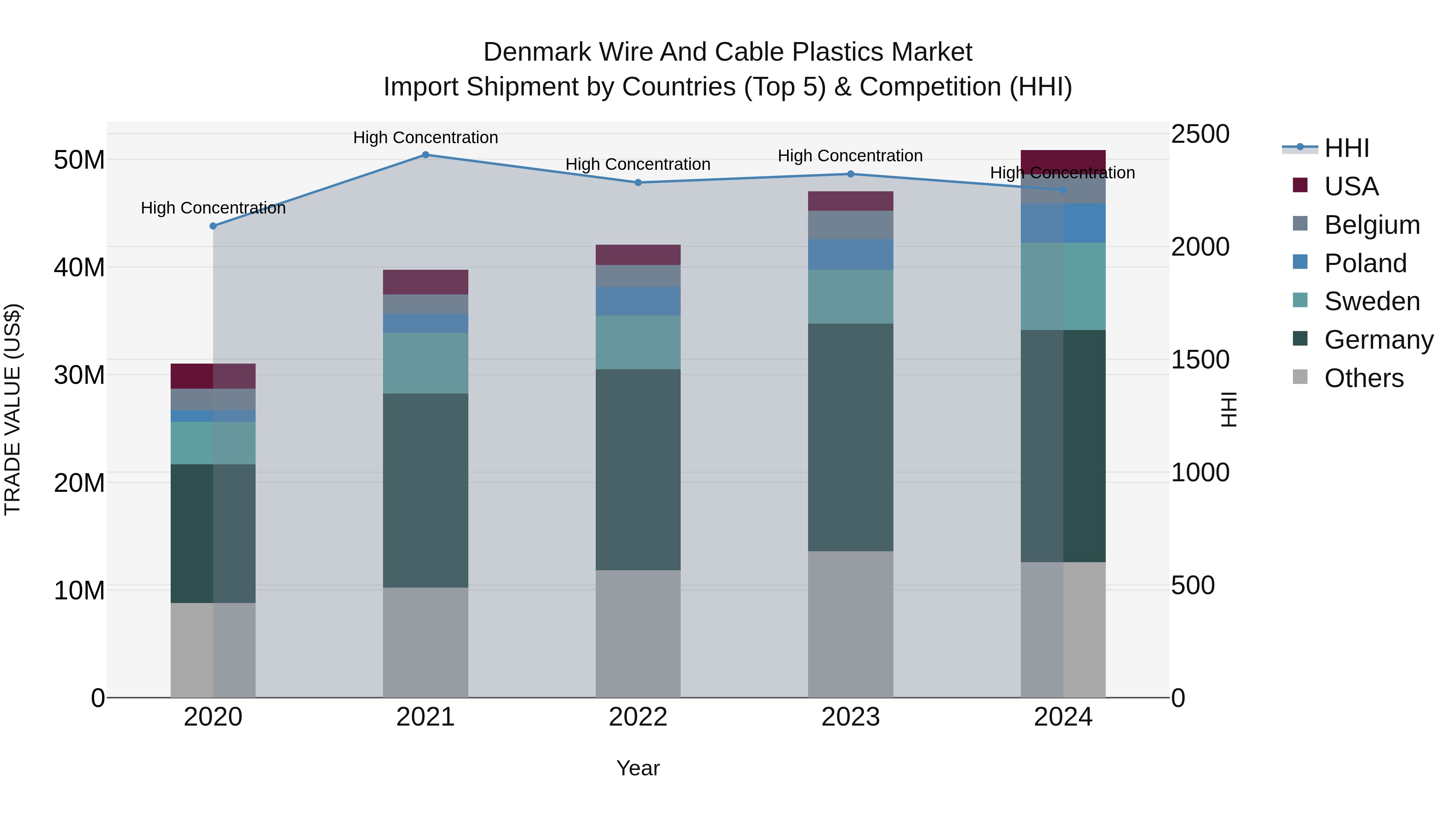 Denmark Wire and Cable Plastics Market Top 5 Importing Countries and Market Competition (HHI) Analysis