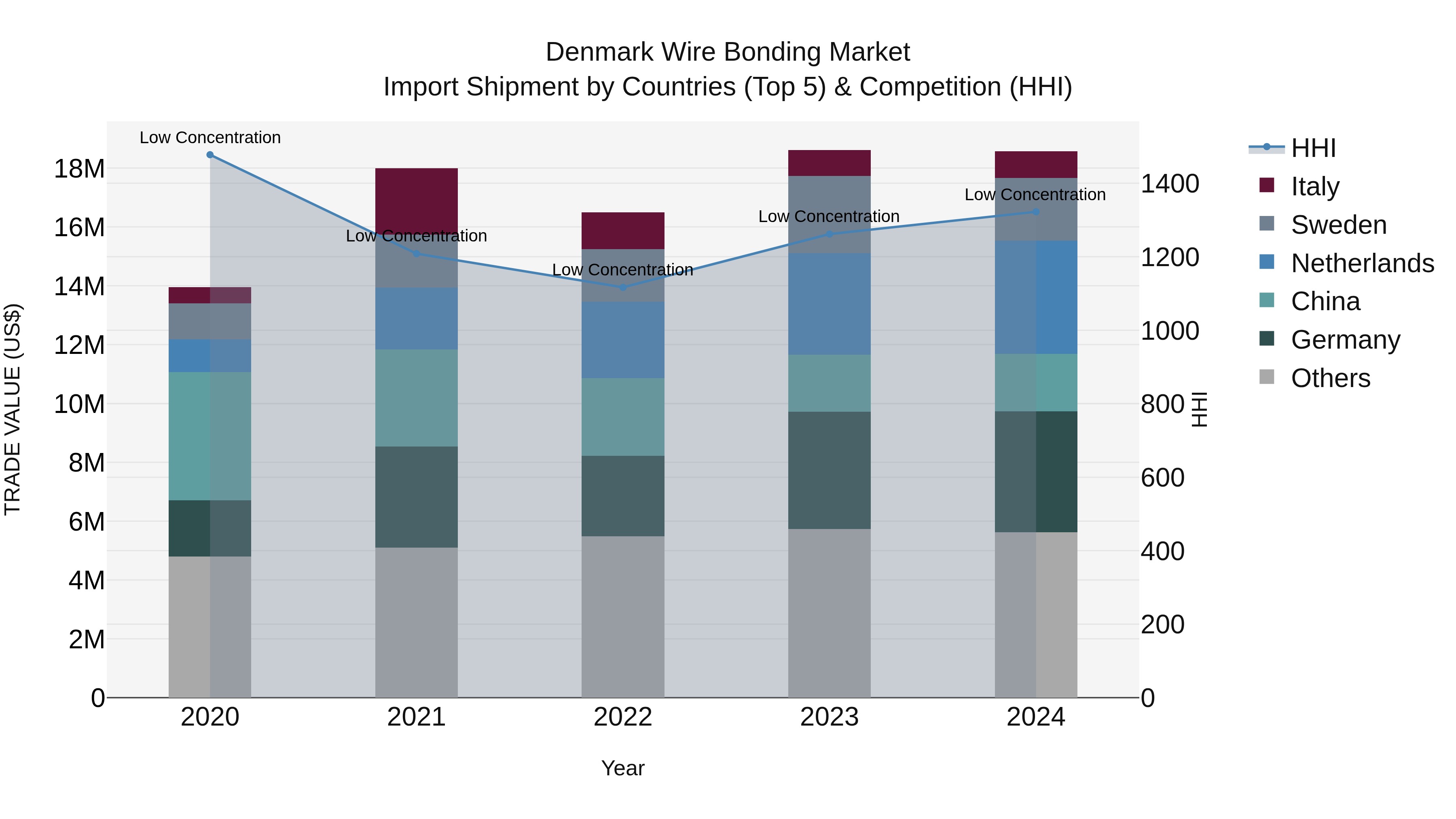 Denmark Wire Bonding Market Top 5 Importing Countries and Market Competition (HHI) Analysis