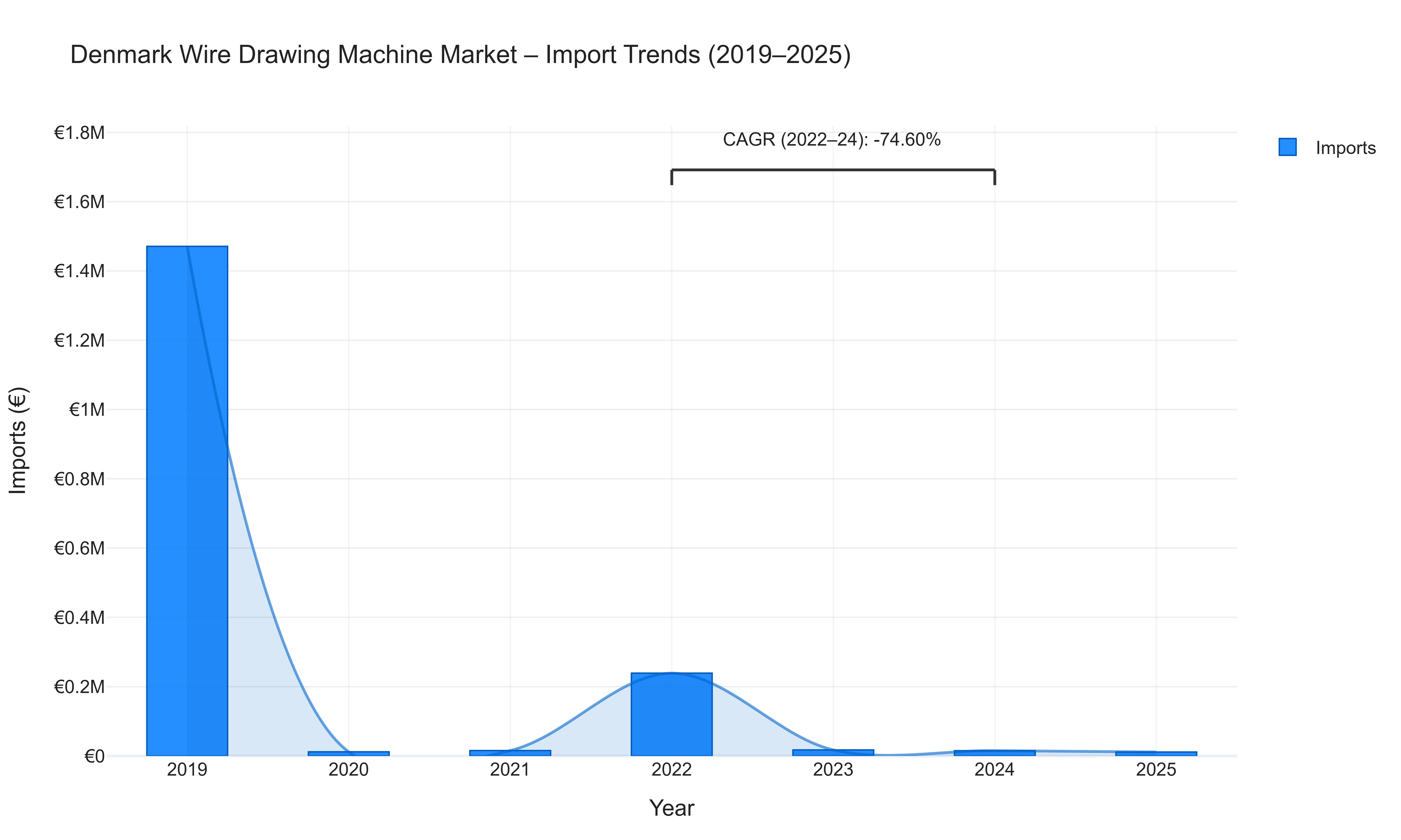 Denmark Wire Drawing Machine Market - Import Trends (2019-2025)
