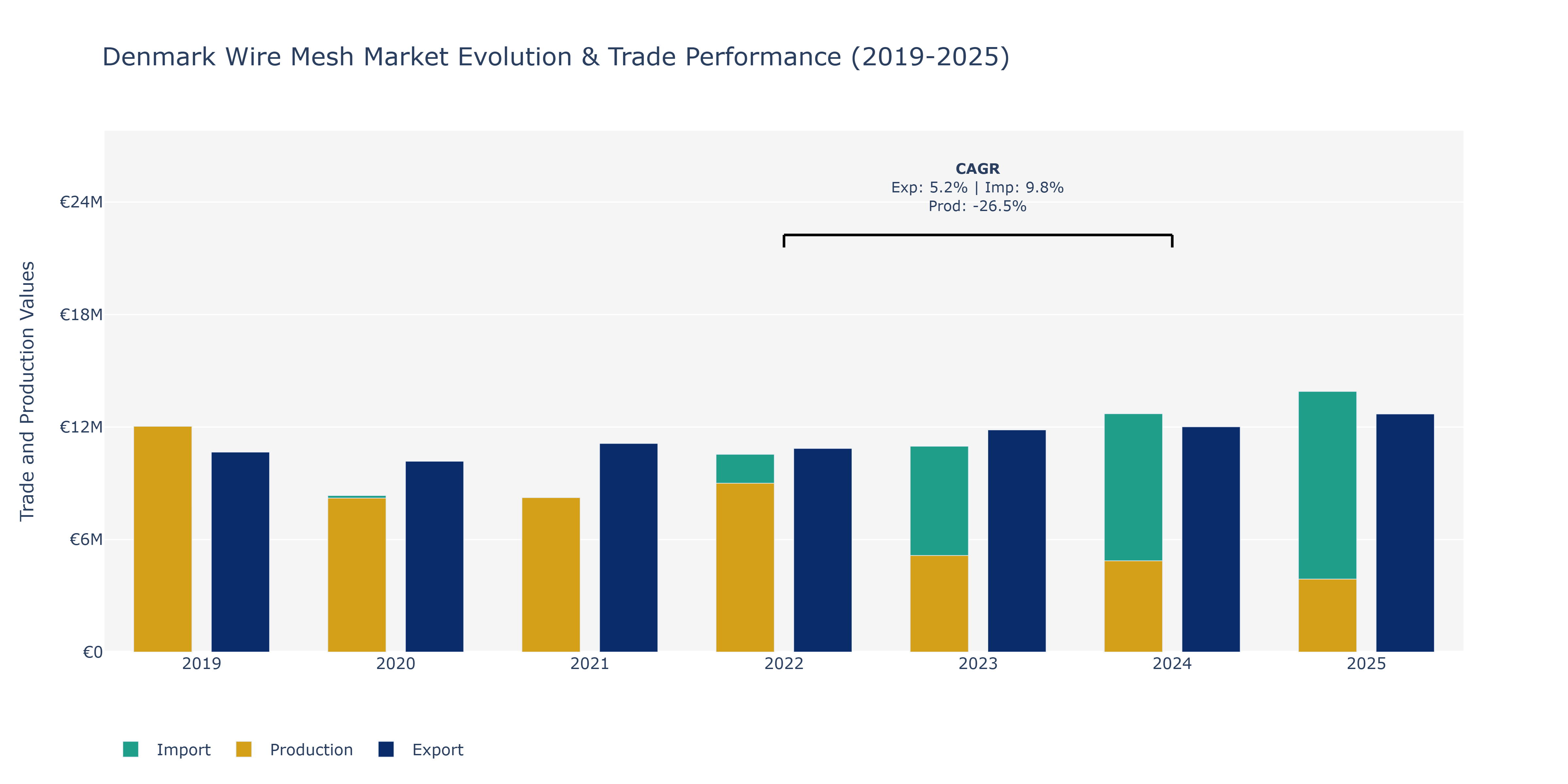 Denmark Wire Mesh Market: Production & Trade Performance (2019-2025)