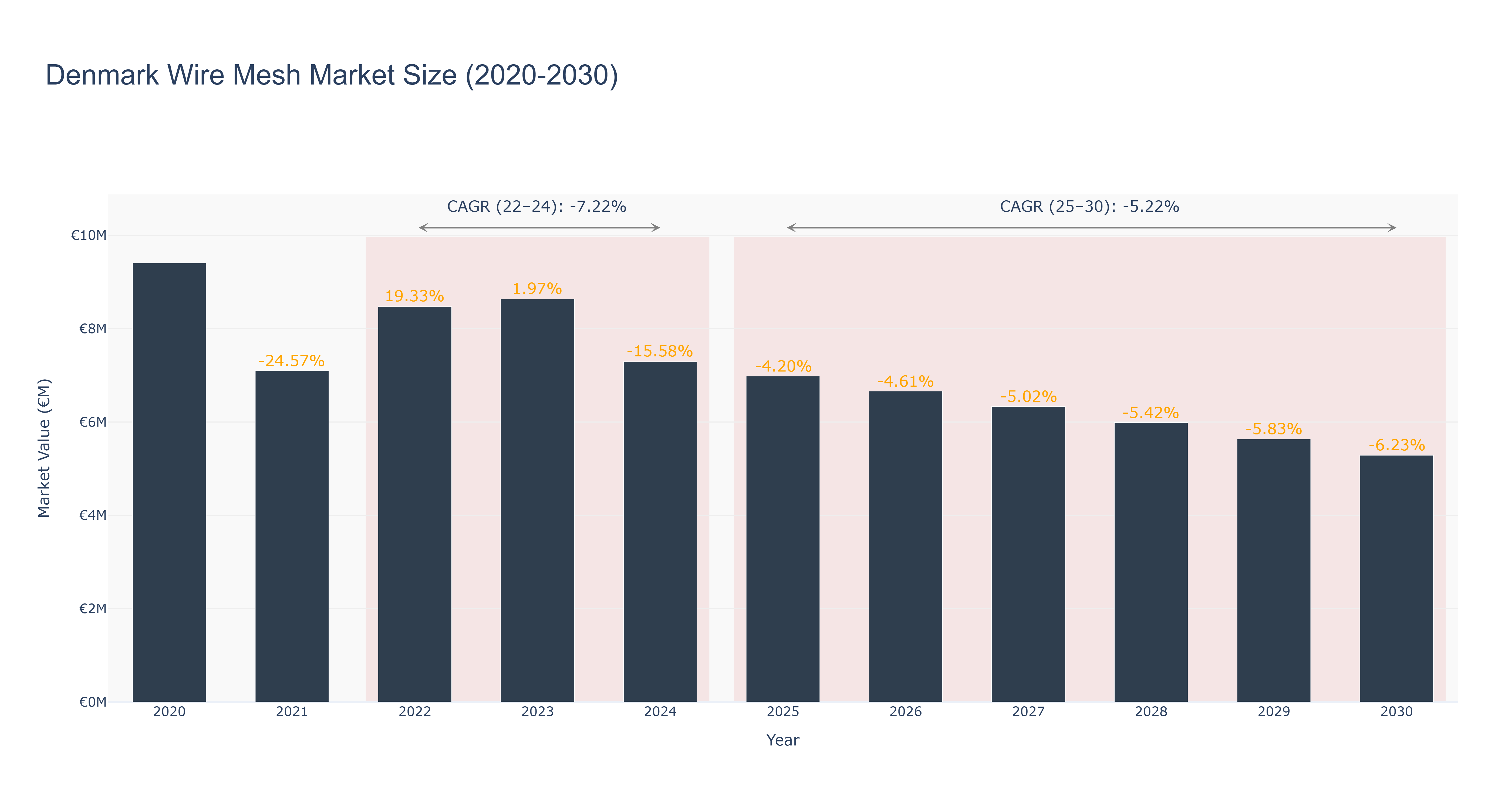 Denmark Wire Mesh Market Size (2020-2030)
