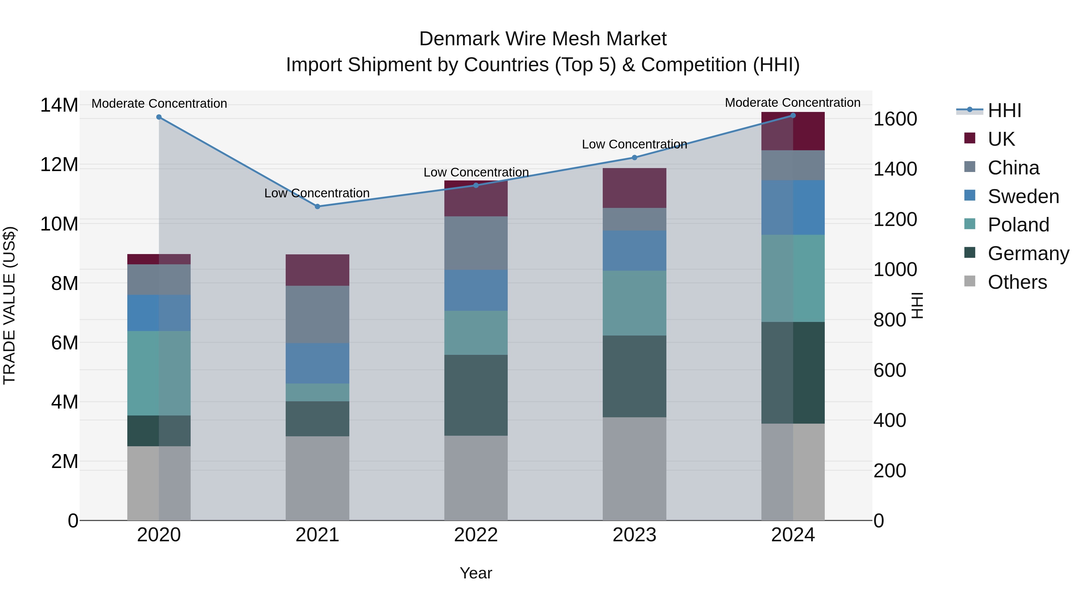 Denmark Wire Mesh Market Top 5 Importing Countries and Market Competition (HHI) Analysis