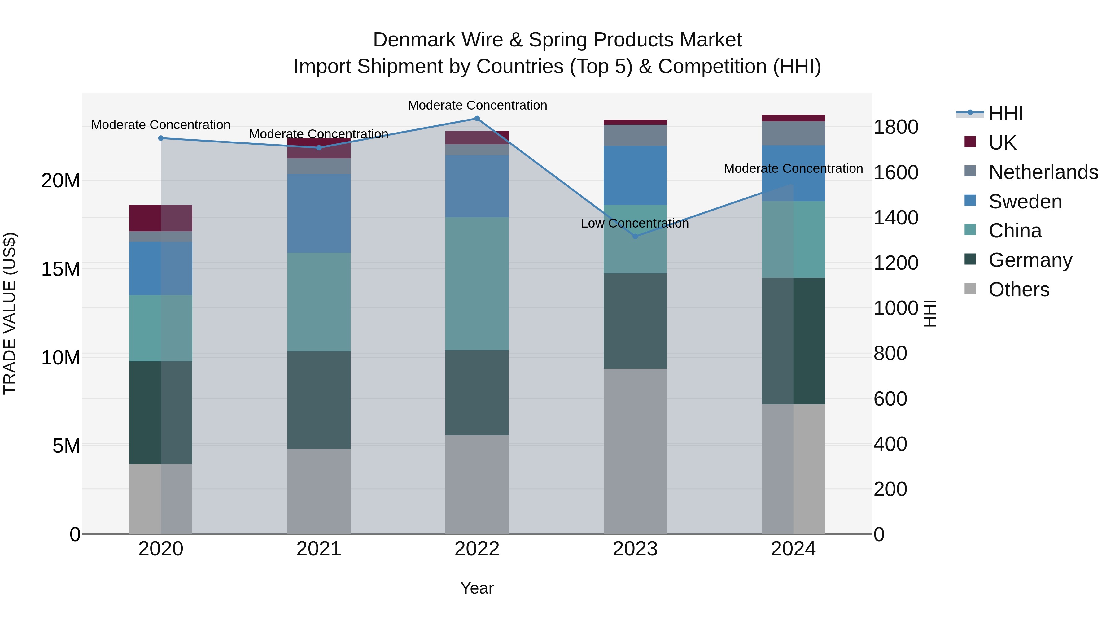 Denmark Wire & Spring Products Market Top 5 Importing Countries and Market Competition (HHI) Analysis