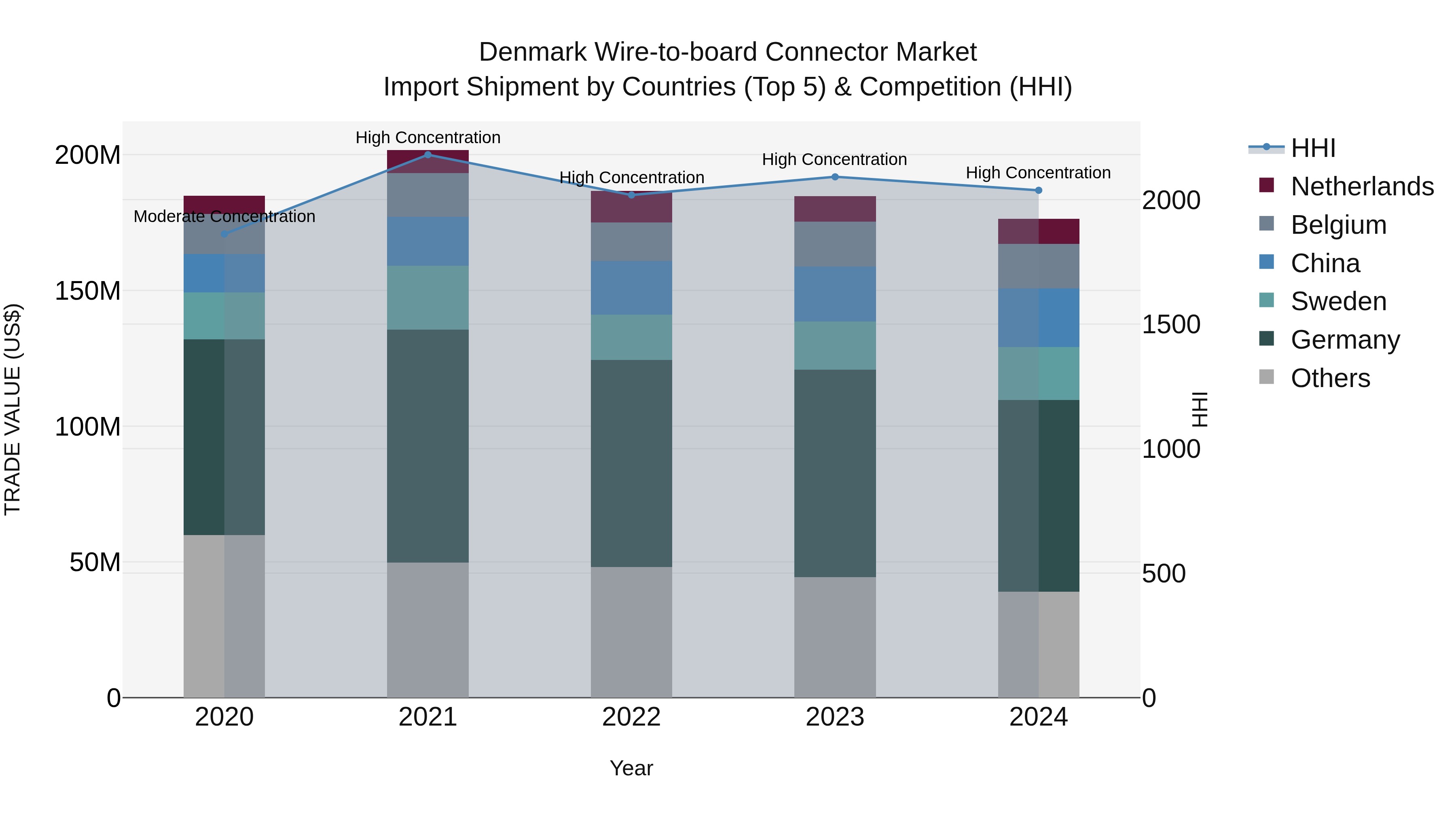 Denmark Wire-to-board Connector Market Top 5 Importing Countries and Market Competition (HHI) Analysis