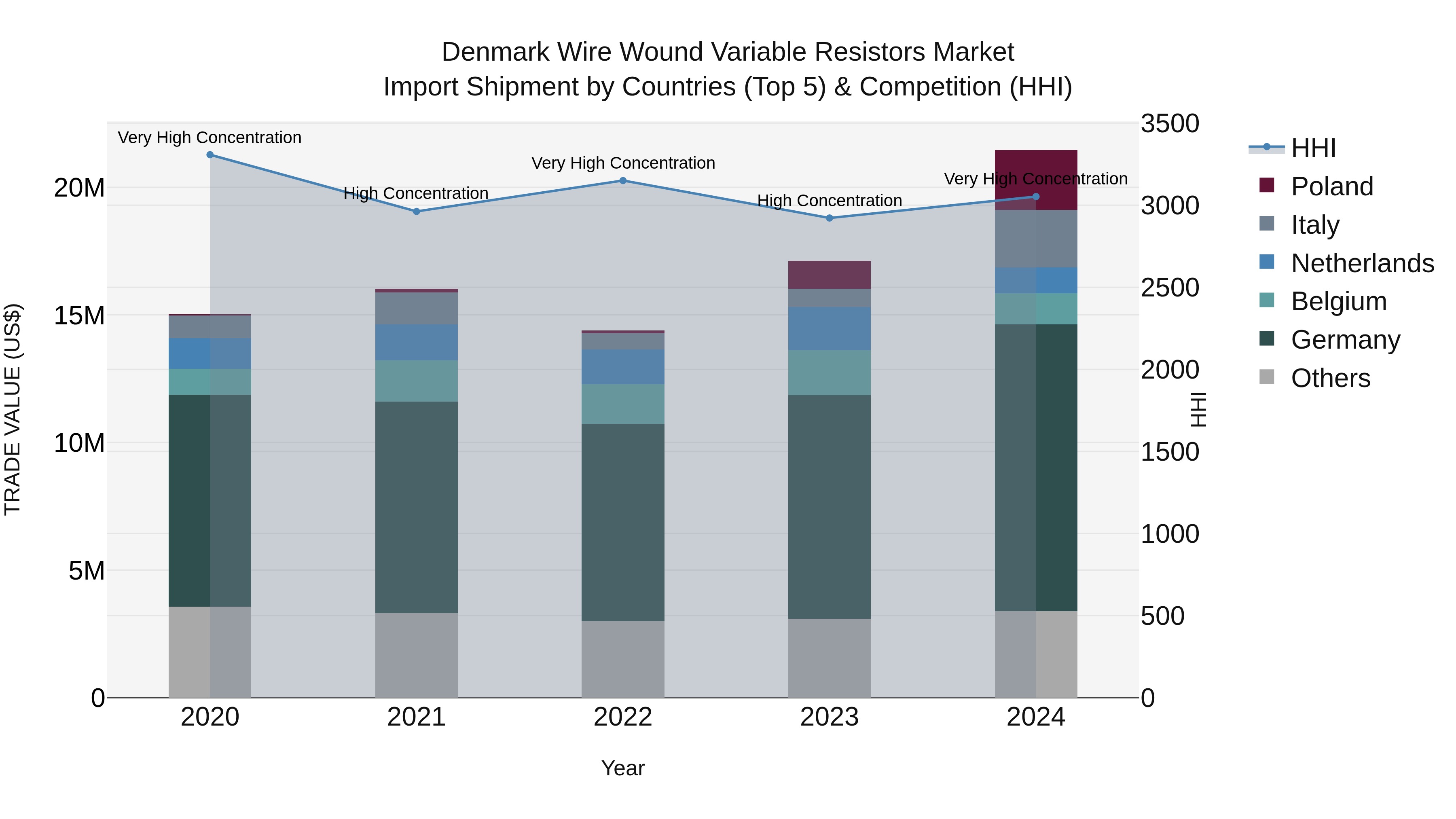 Denmark Wire Wound Variable Resistors Market Top 5 Importing Countries and Market Competition (HHI) Analysis