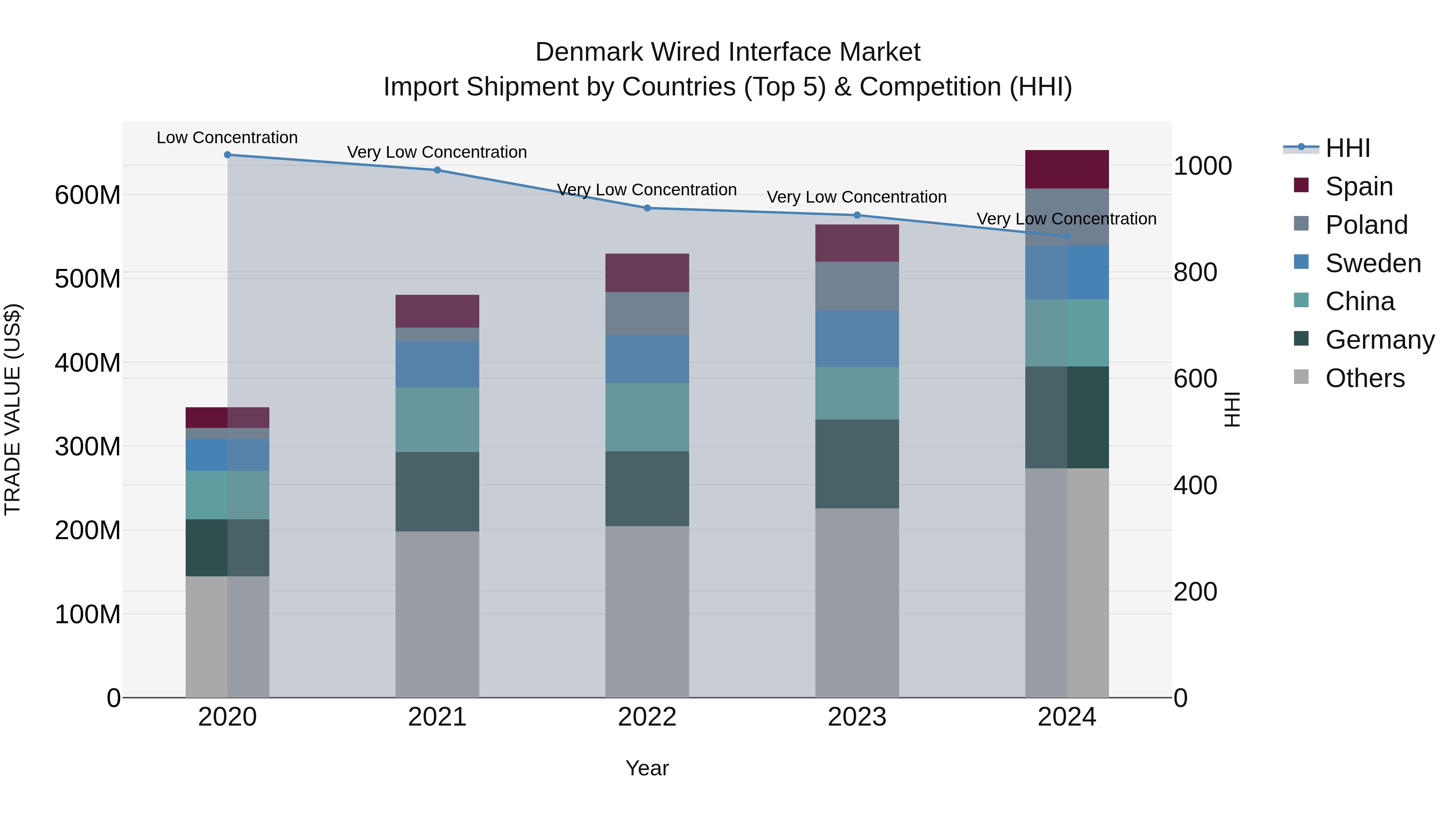 Denmark Wired Interface Market Top 5 Importing Countries and Market Competition (HHI) Analysis