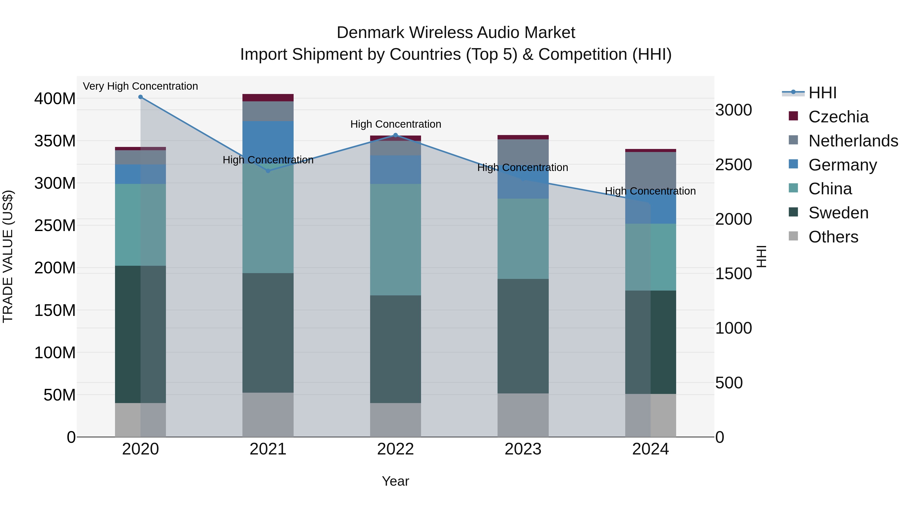 Denmark Wireless Audio Market Top 5 Importing Countries and Market Competition (HHI) Analysis