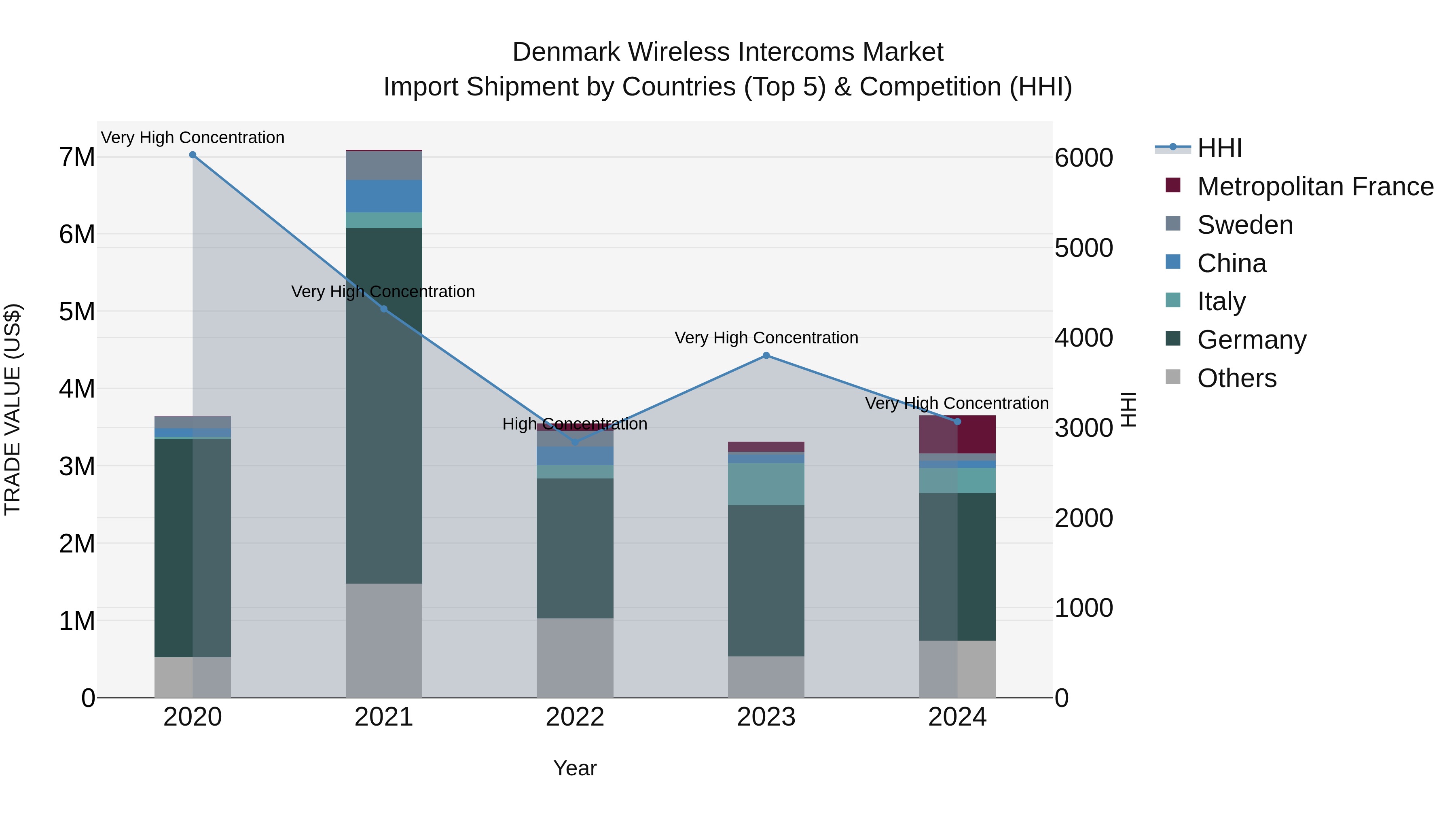 Denmark Wireless Intercoms Market Top 5 Importing Countries and Market Competition (HHI) Analysis