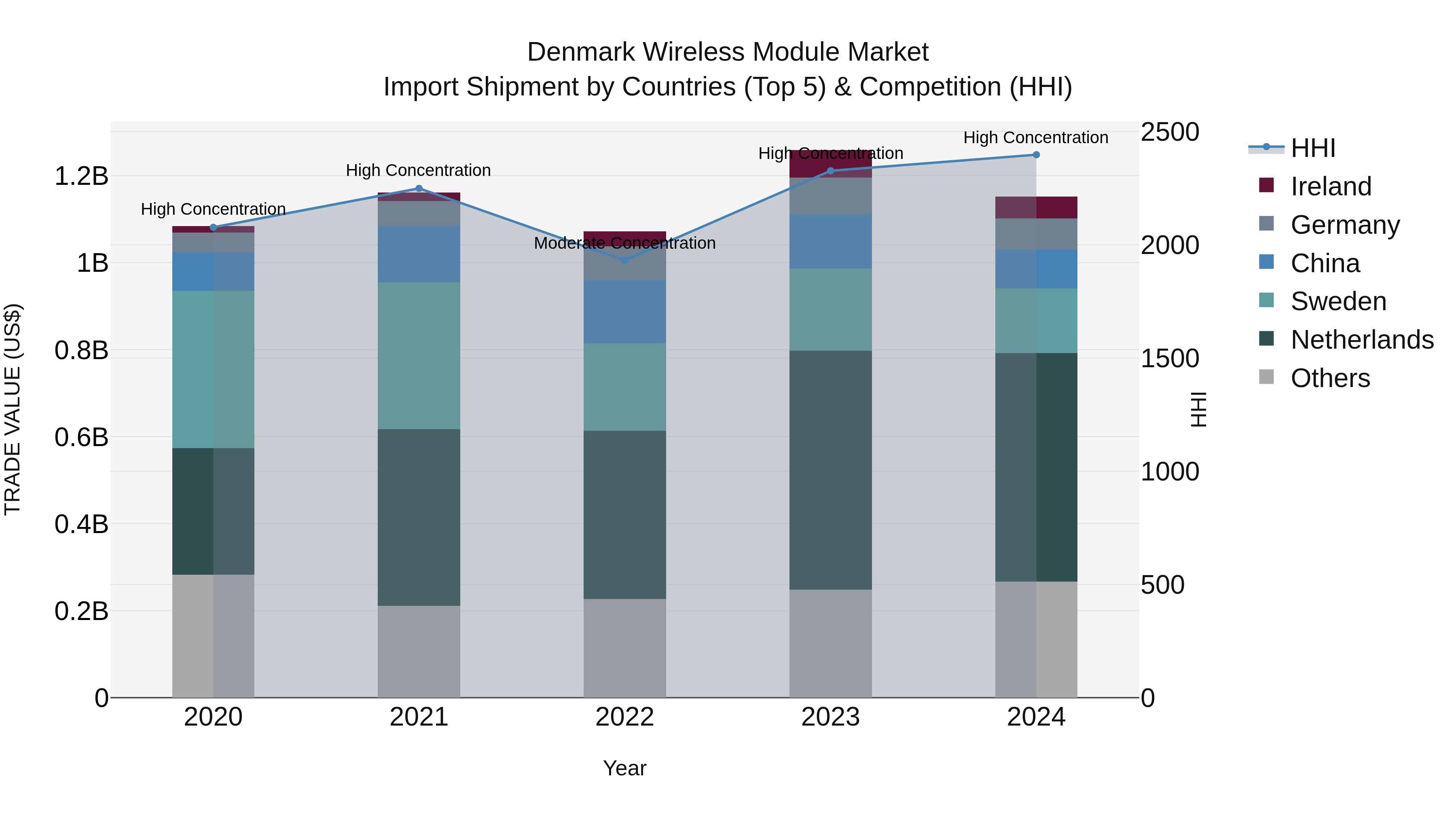 Denmark Wireless Module Market Top 5 Importing Countries and Market Competition (HHI) Analysis