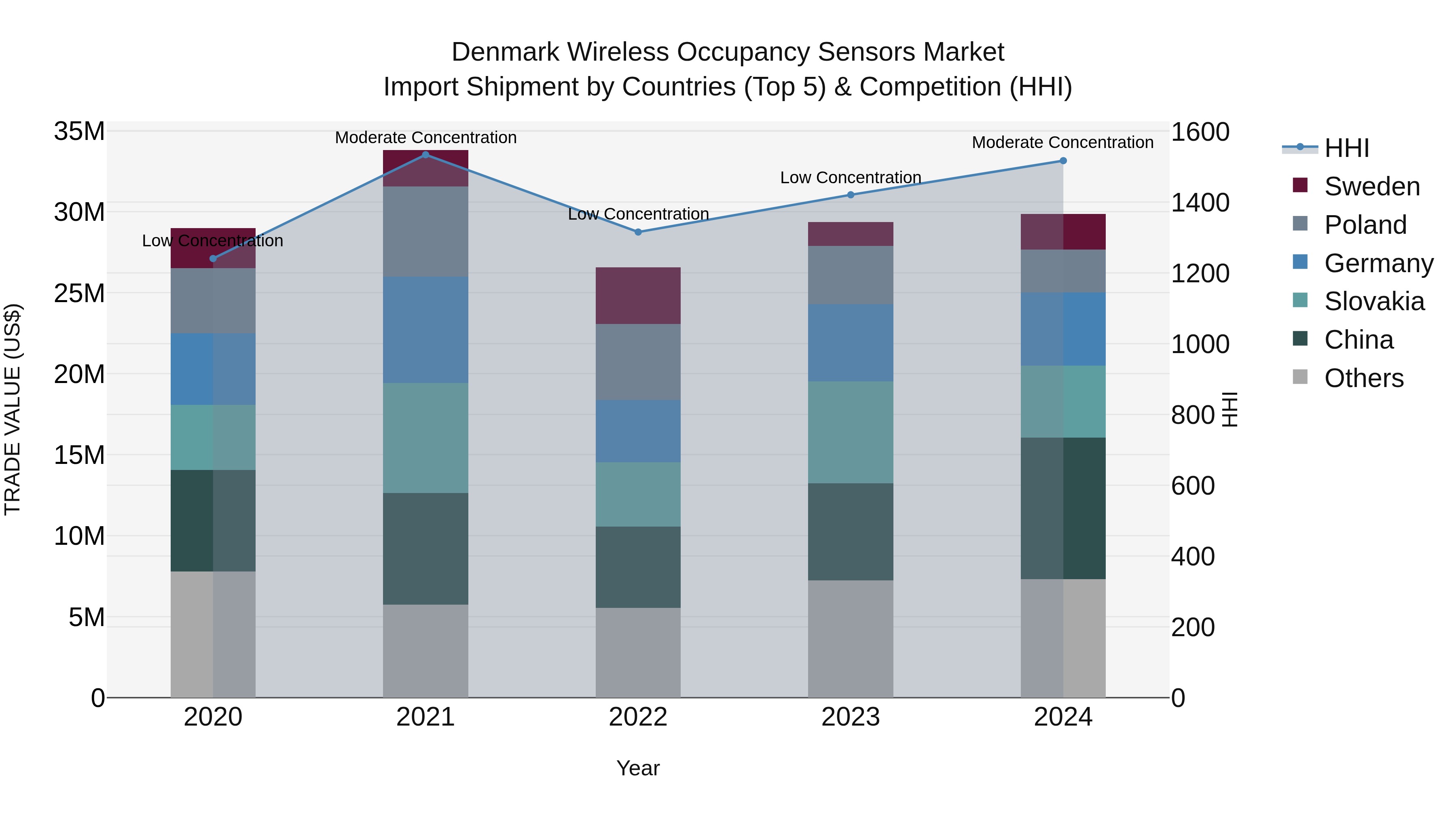 Denmark Wireless Occupancy Sensors Market Top 5 Importing Countries and Market Competition (HHI) Analysis