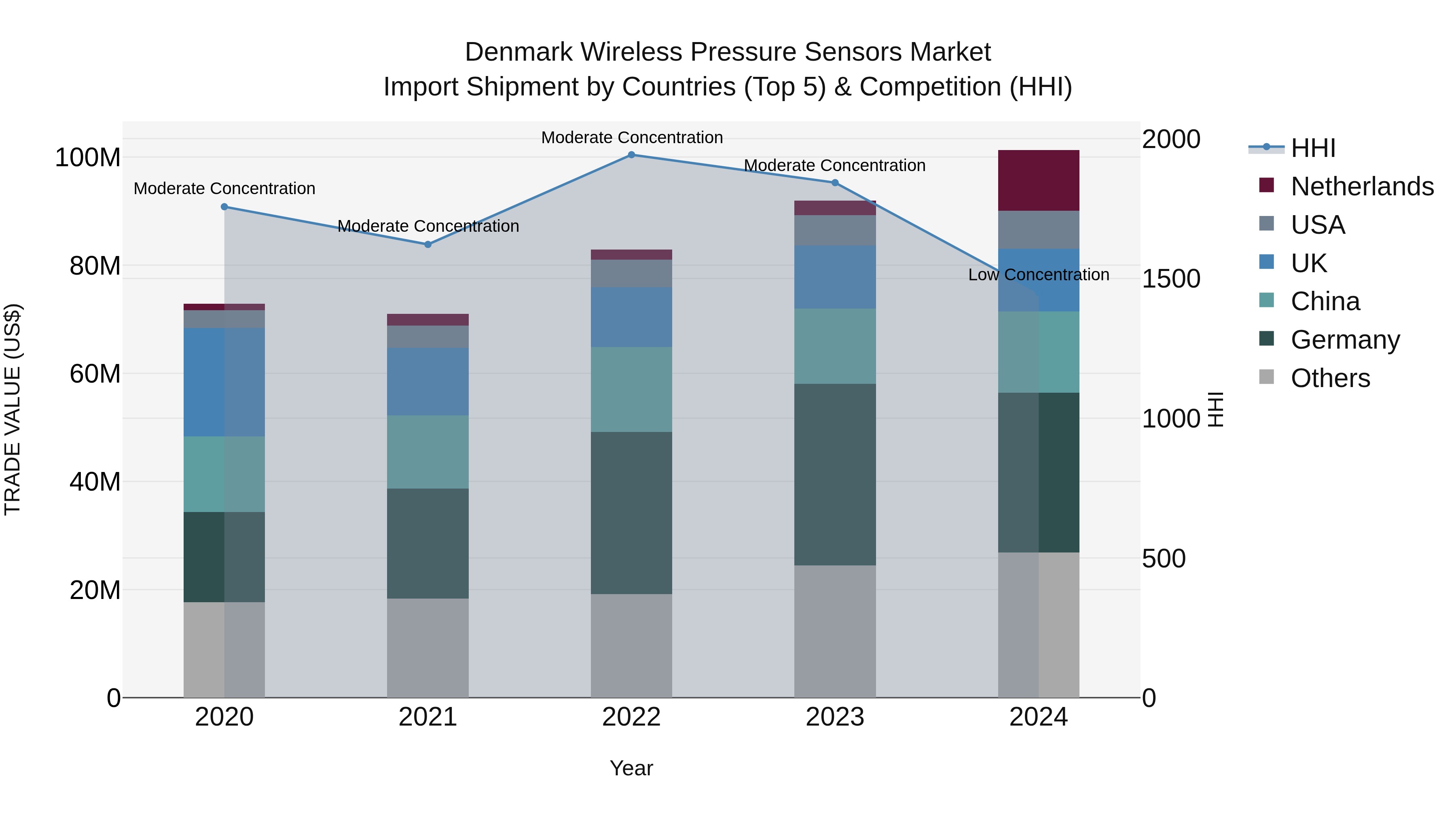 Denmark Wireless Pressure Sensors Market Top 5 Importing Countries and Market Competition (HHI) Analysis