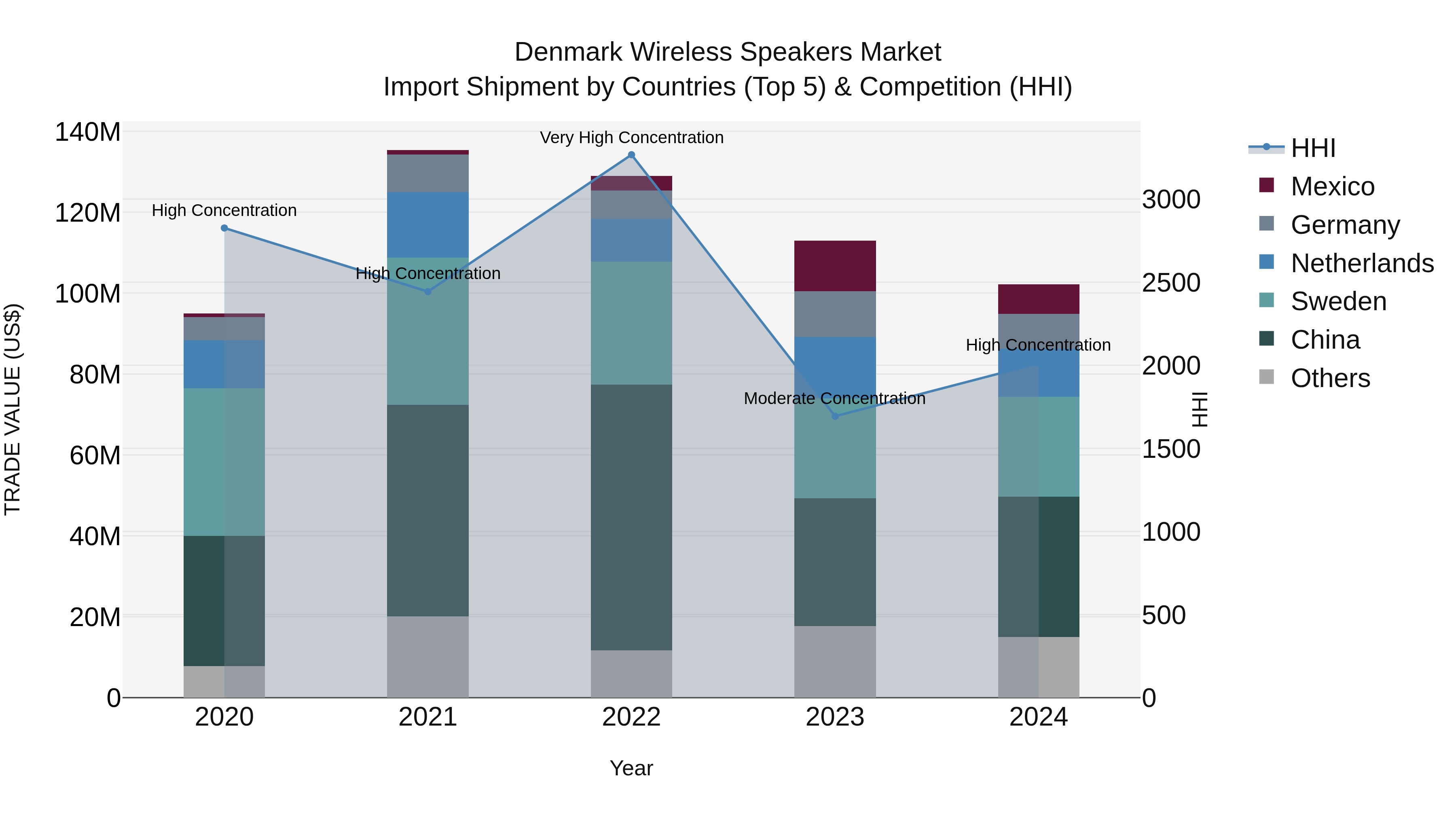 Denmark Wireless Speakers Market Top 5 Importing Countries and Market Competition (HHI) Analysis