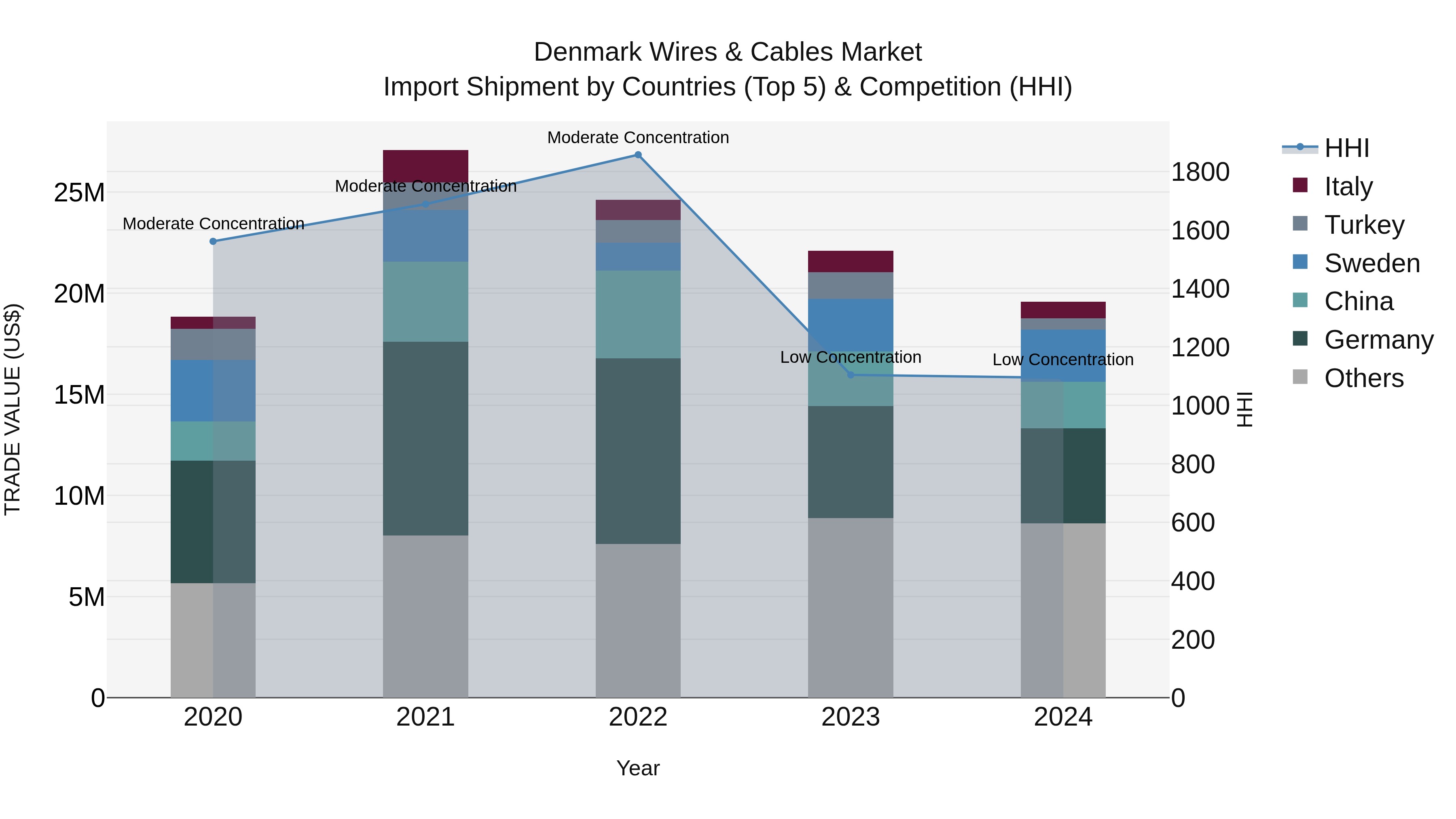 Denmark Wires & Cables Market Top 5 Importing Countries and Market Competition (HHI) Analysis