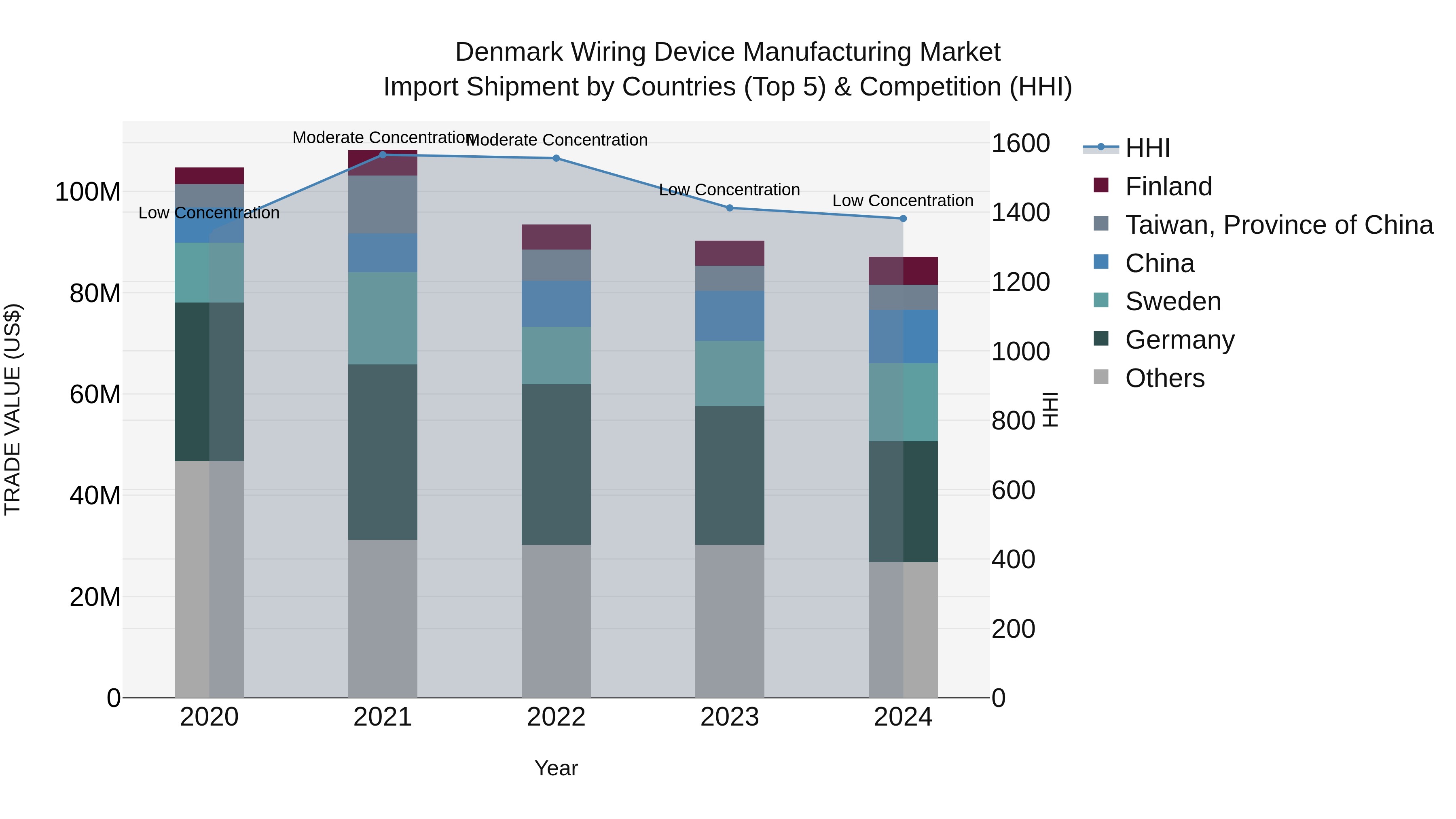 Denmark Wiring Device Manufacturing Market Top 5 Importing Countries and Market Competition (HHI) Analysis