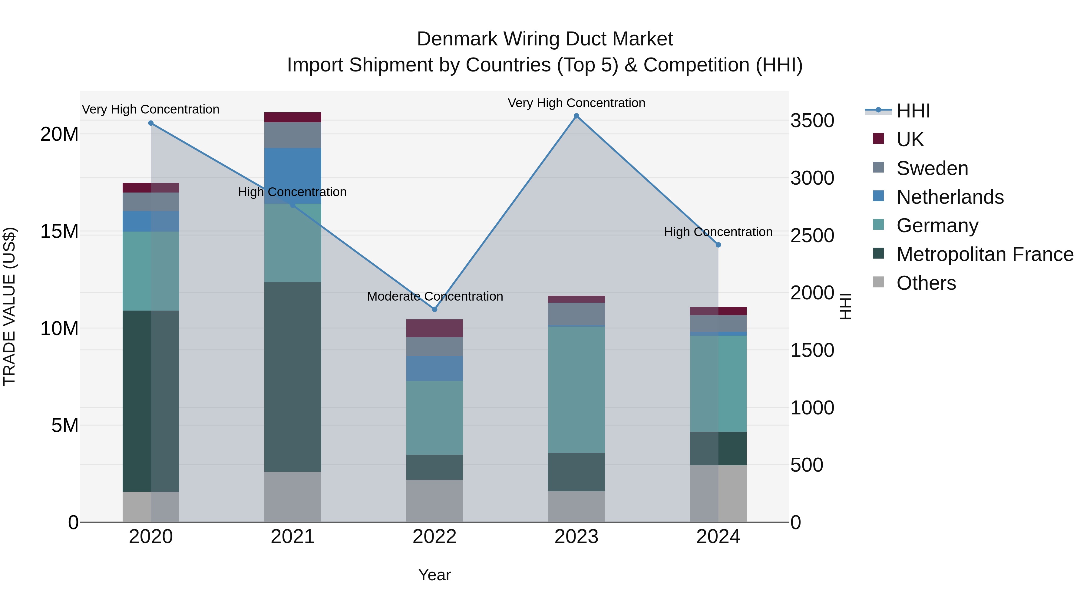 Denmark Wiring Duct Market Top 5 Importing Countries and Market Competition (HHI) Analysis