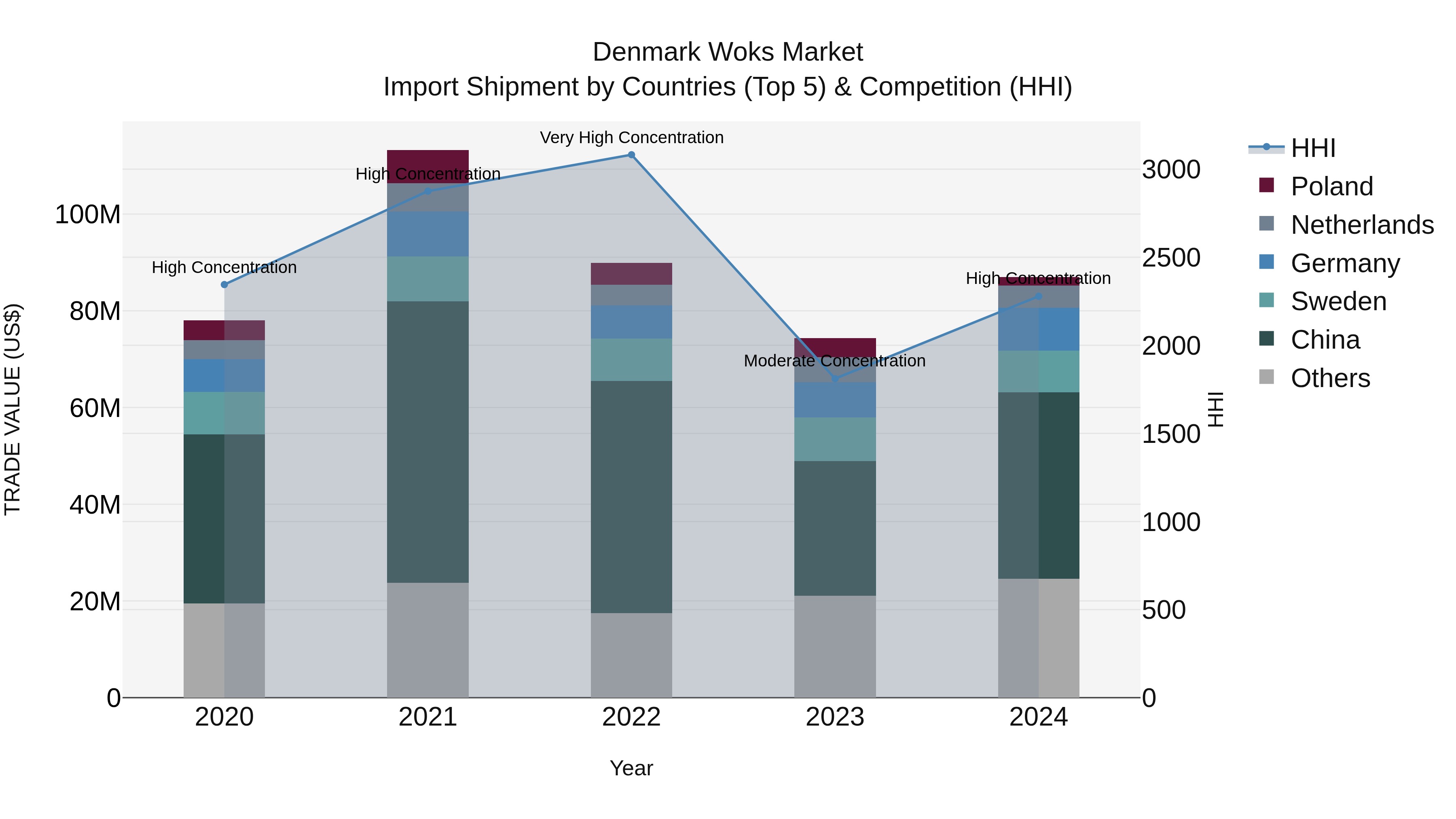 Denmark Woks Market Top 5 Importing Countries and Market Competition (HHI) Analysis