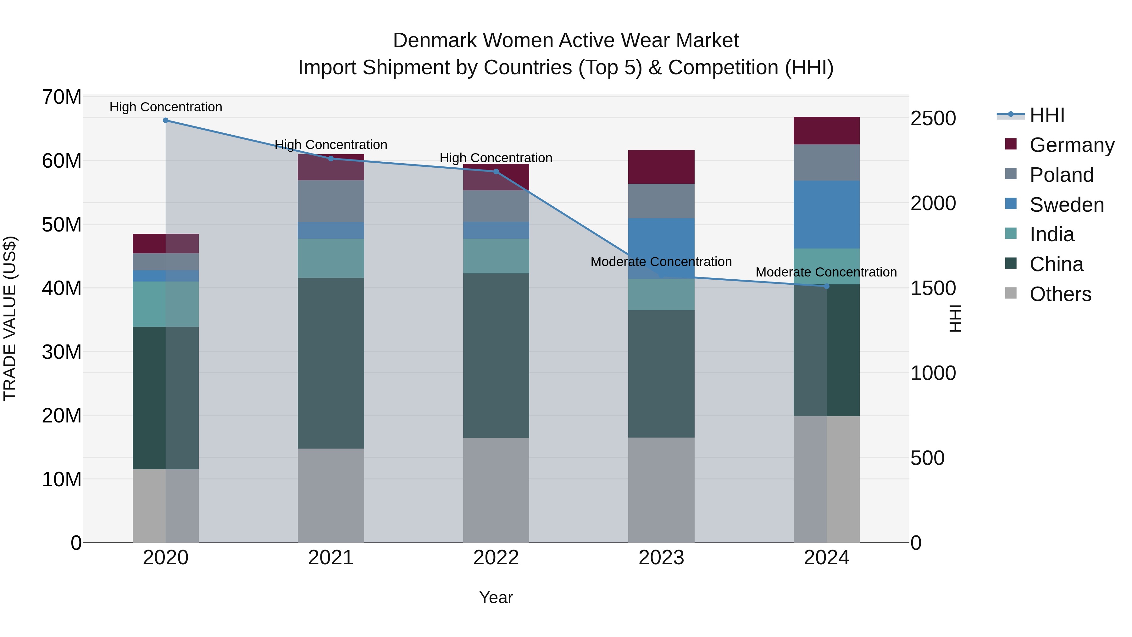 Denmark Women Active Wear Market Top 5 Importing Countries and Market Competition (HHI) Analysis