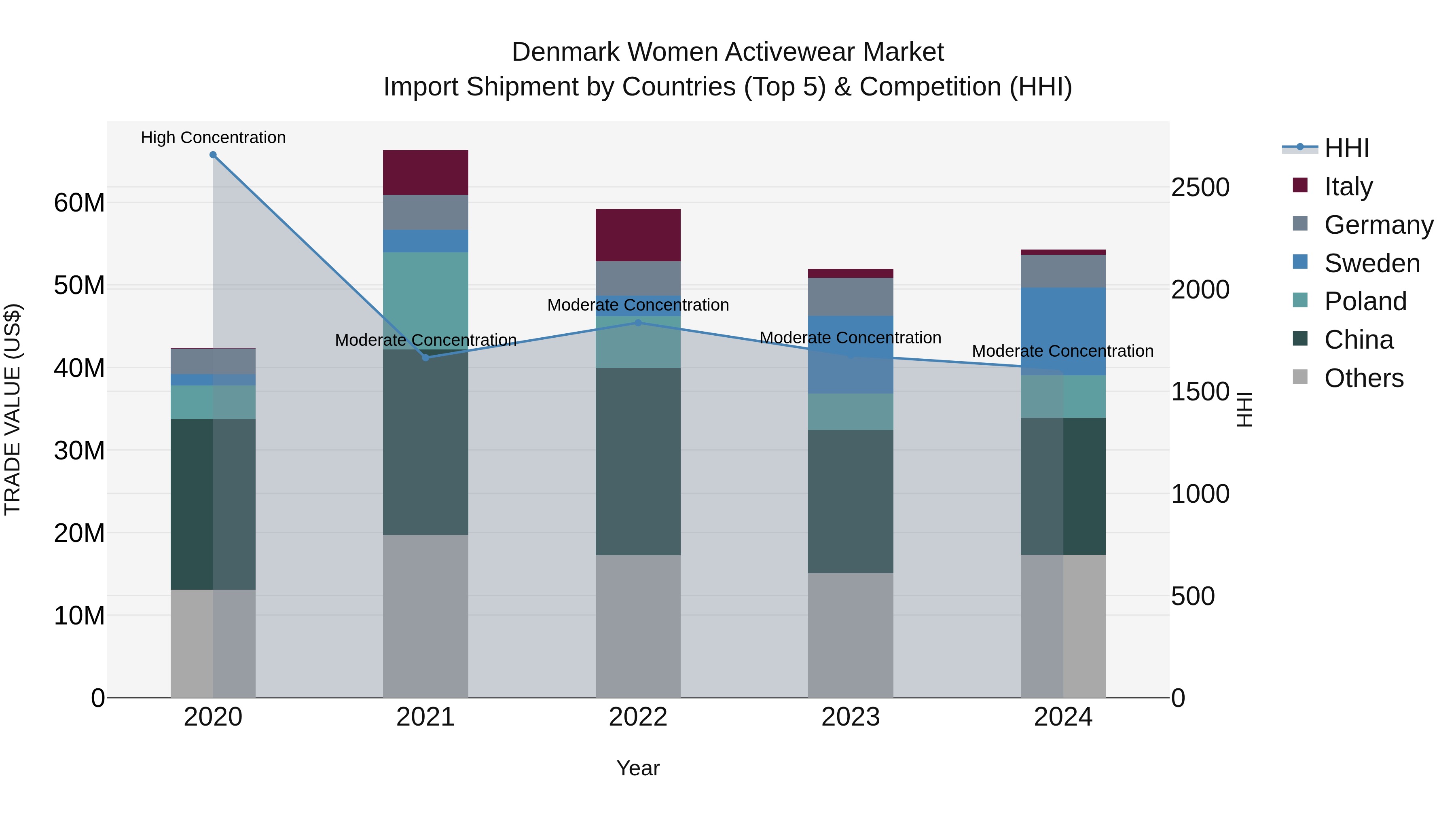Denmark Women Activewear Market Top 5 Importing Countries and Market Competition (HHI) Analysis