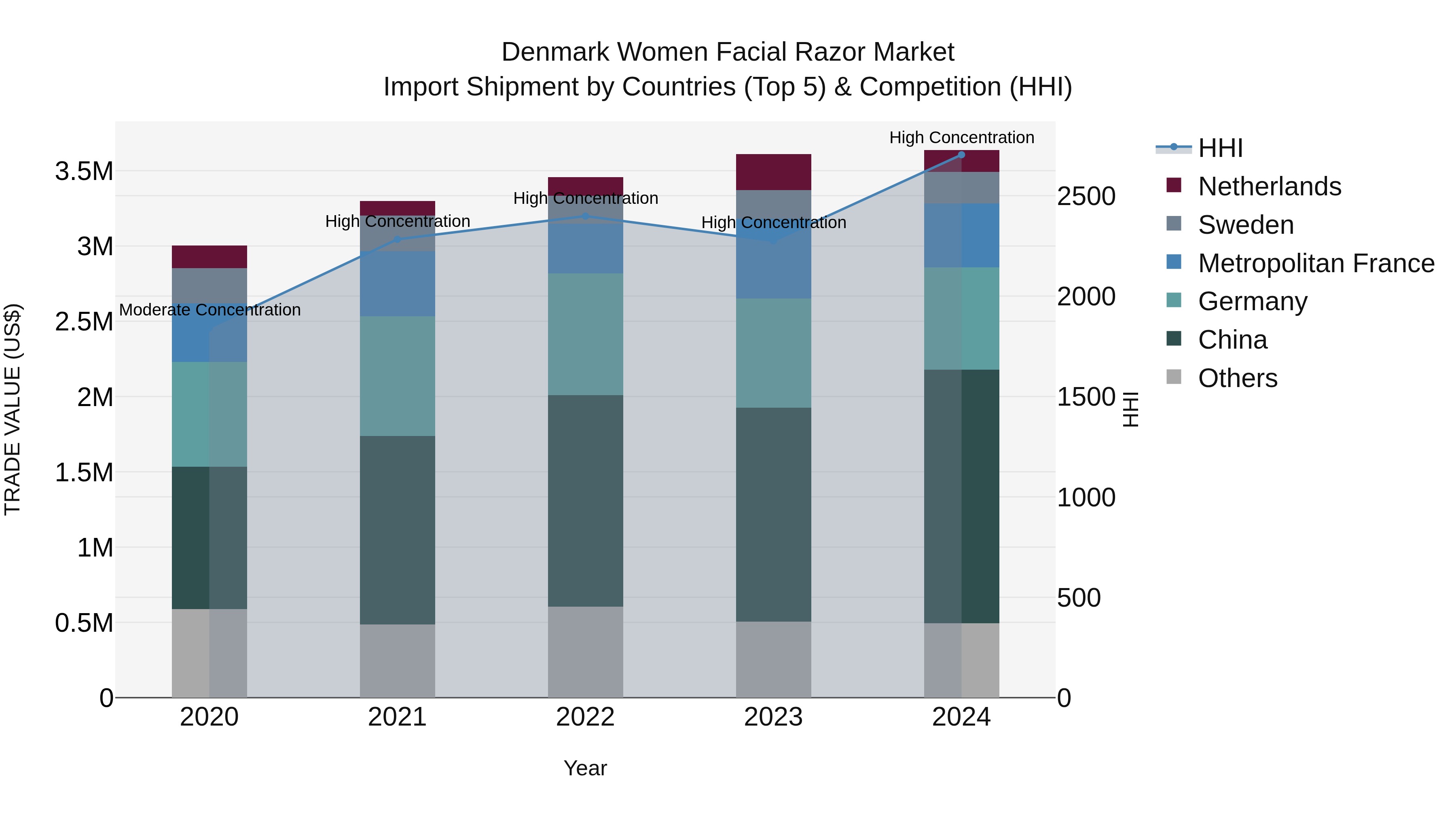 Denmark Women Facial Razor Market Top 5 Importing Countries and Market Competition (HHI) Analysis